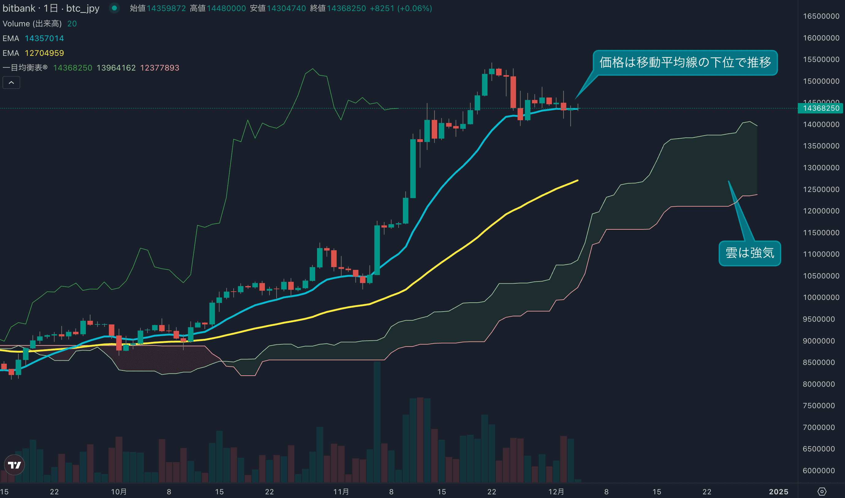 テクニカル分析