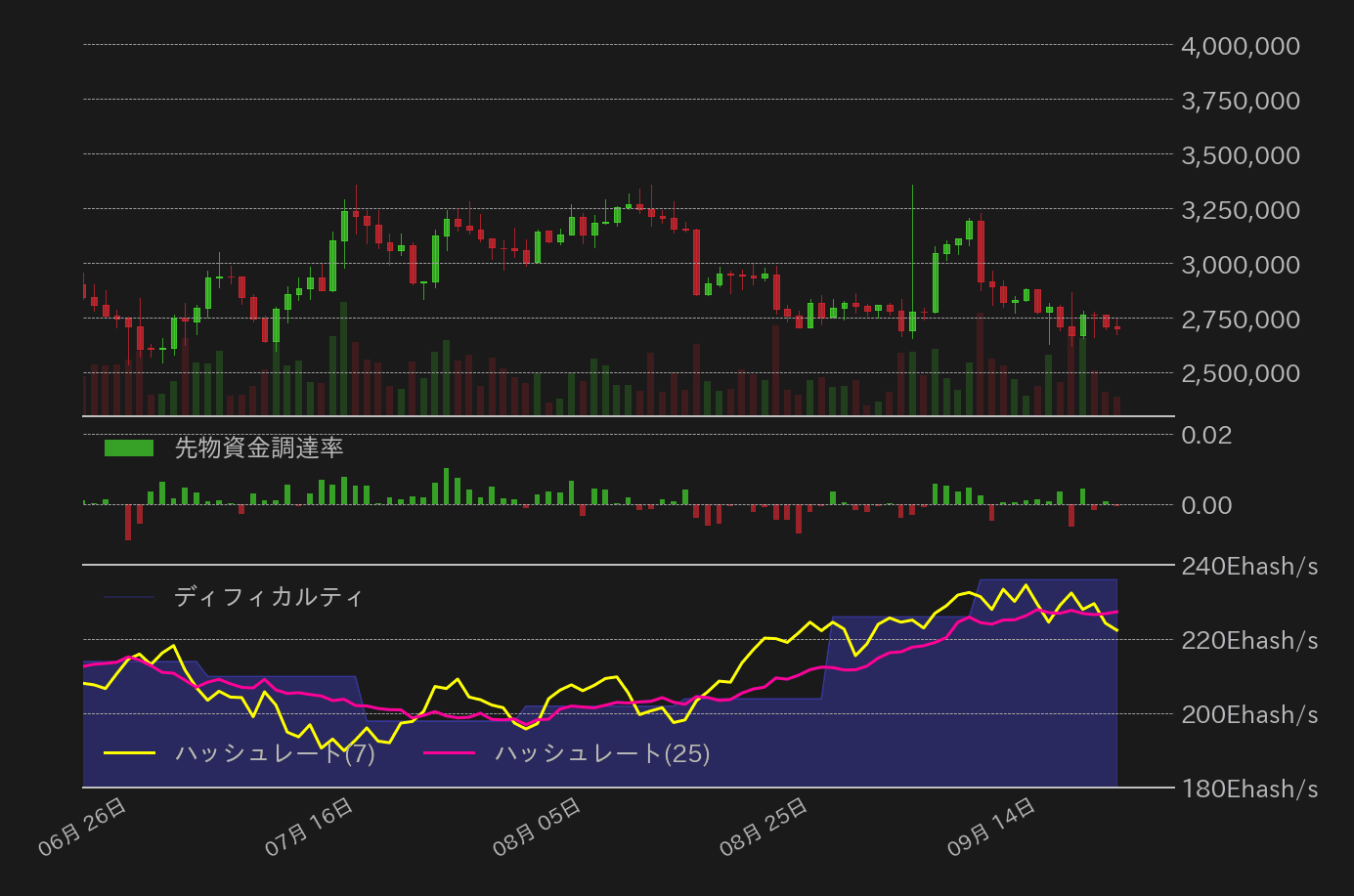 ビットコイン,先物資金調達率,ハッシュレート,ディフィカルティ