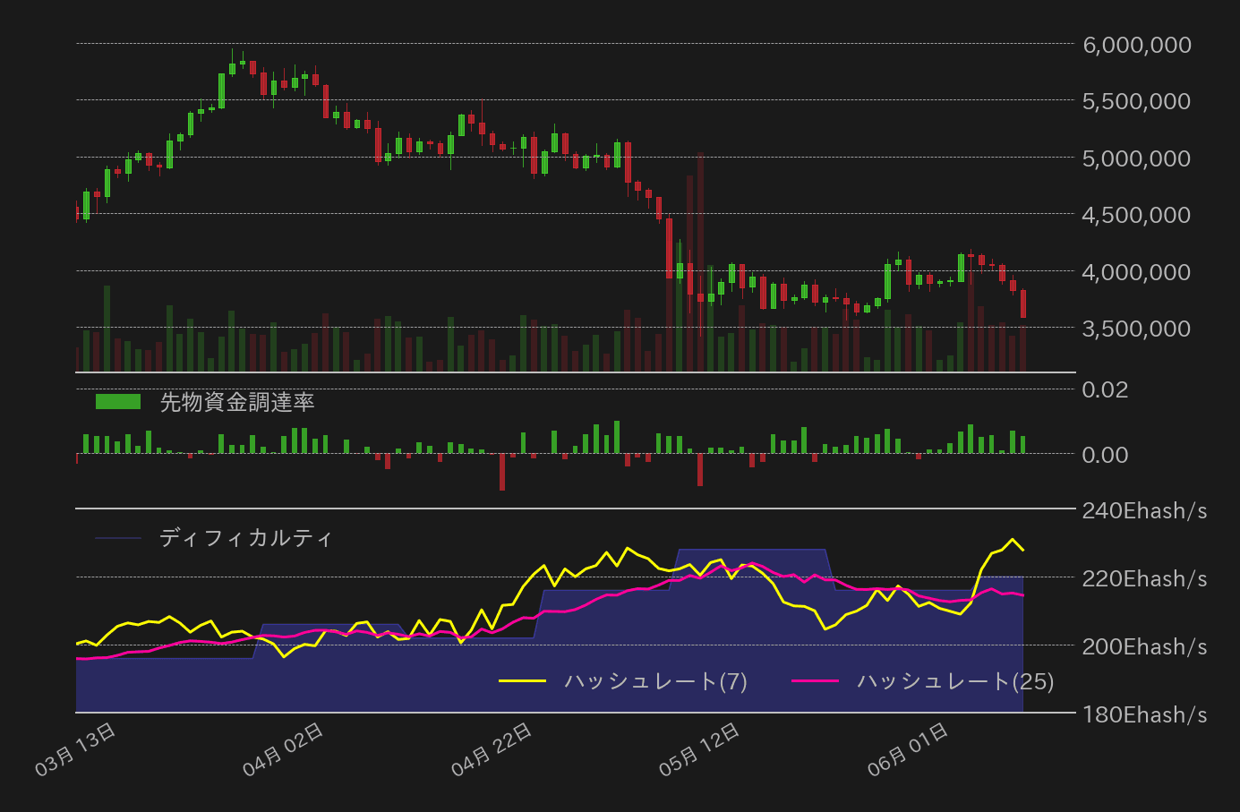 ビットコイン,先物資金調達率,ハッシュレート