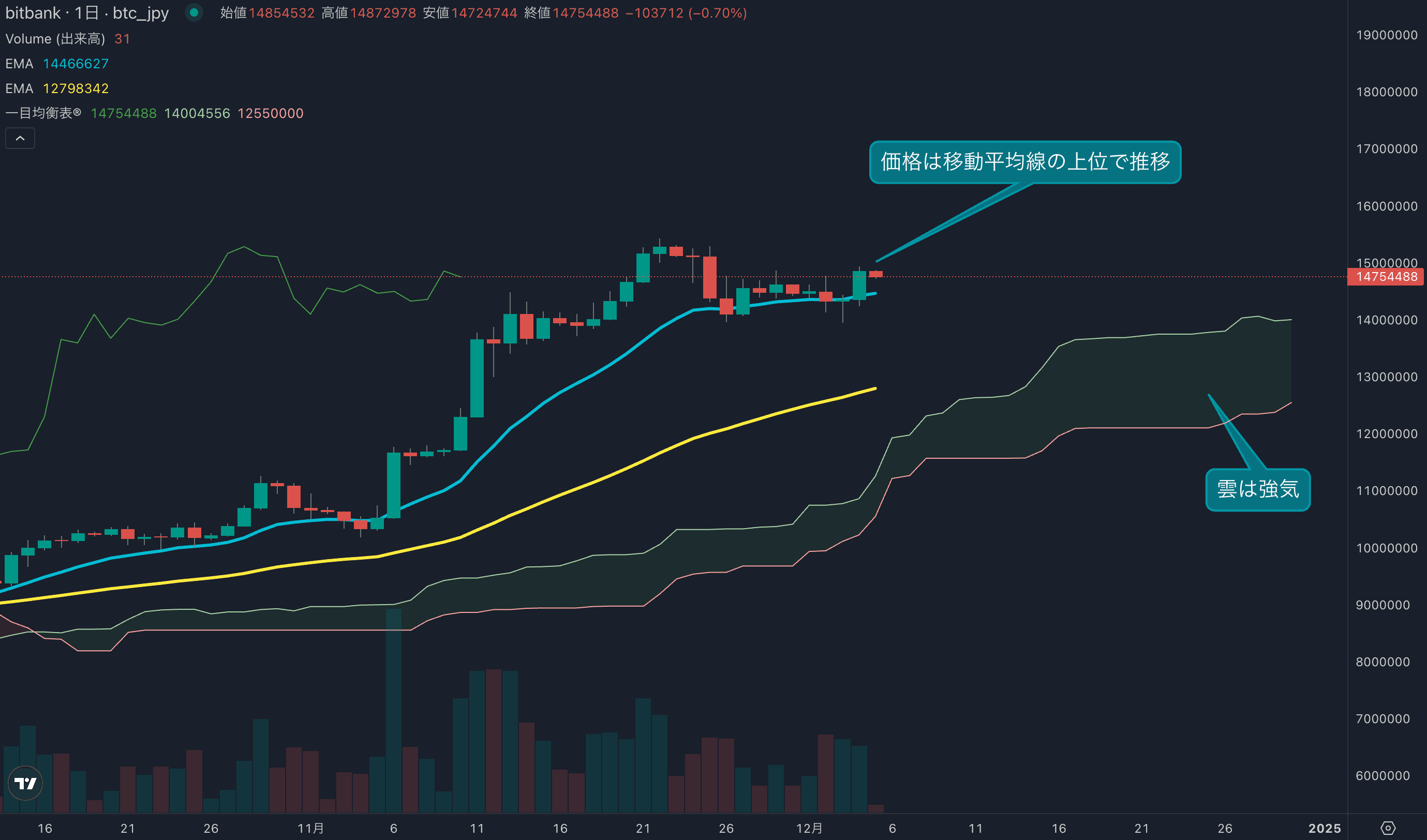 テクニカル分析