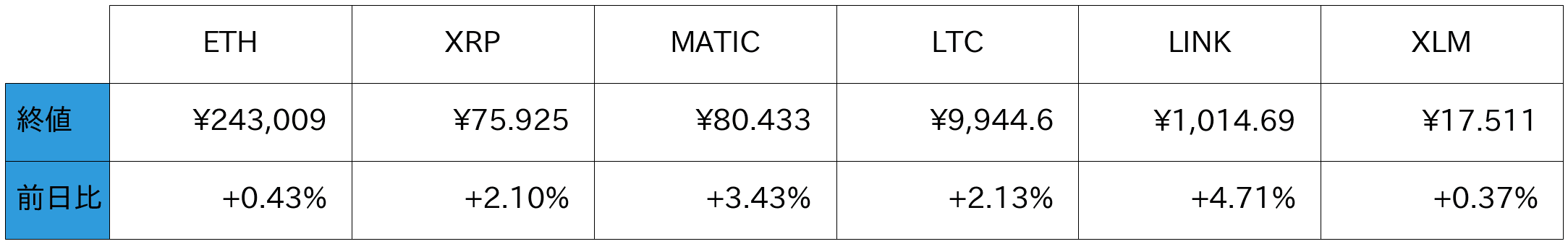 アルトコイン概況