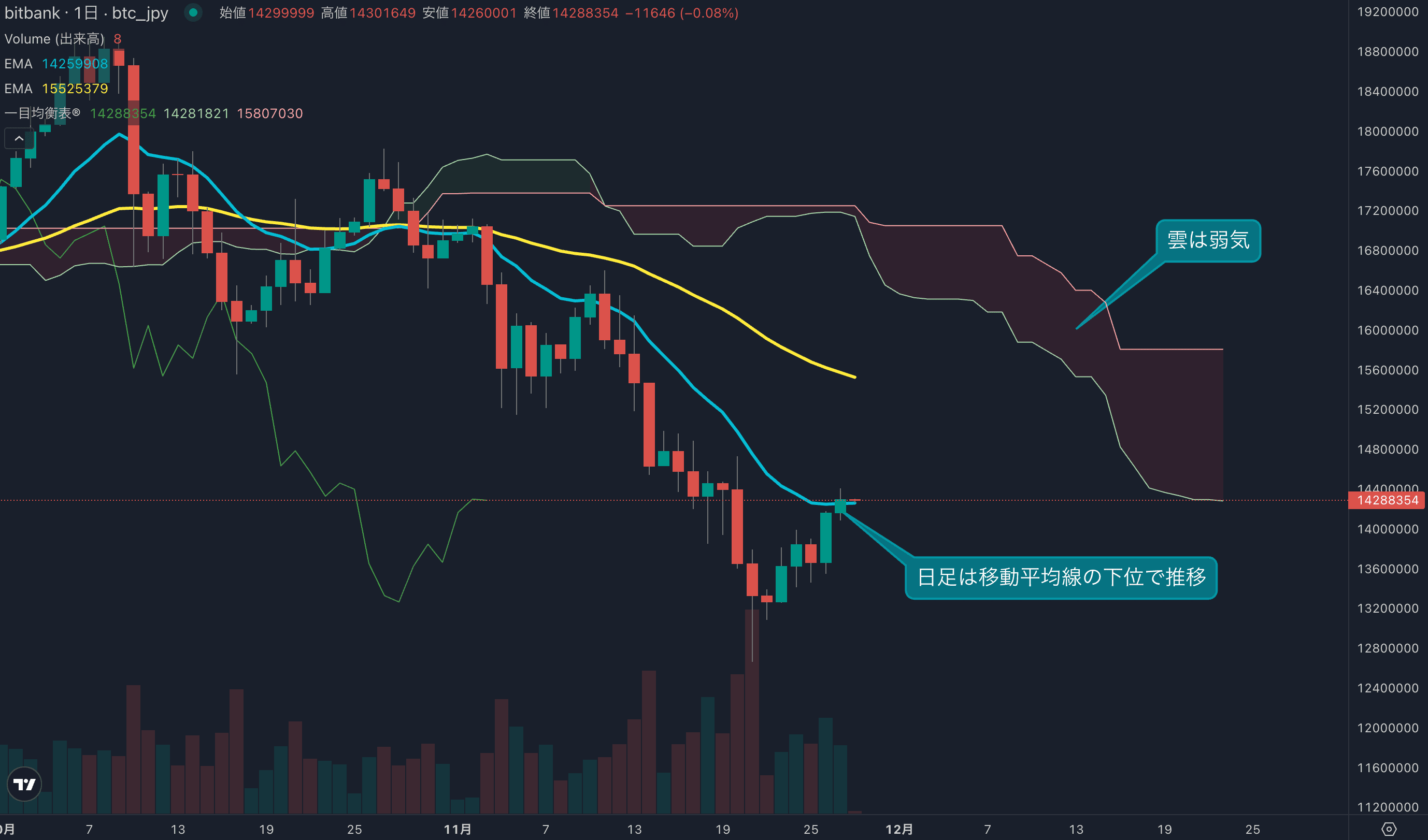 日足は移動平均線の上位を回復、買い戻しの流れ継続