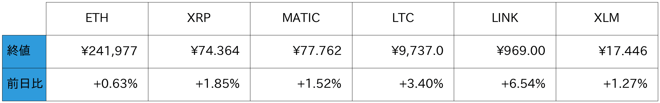 アルトコイン概況