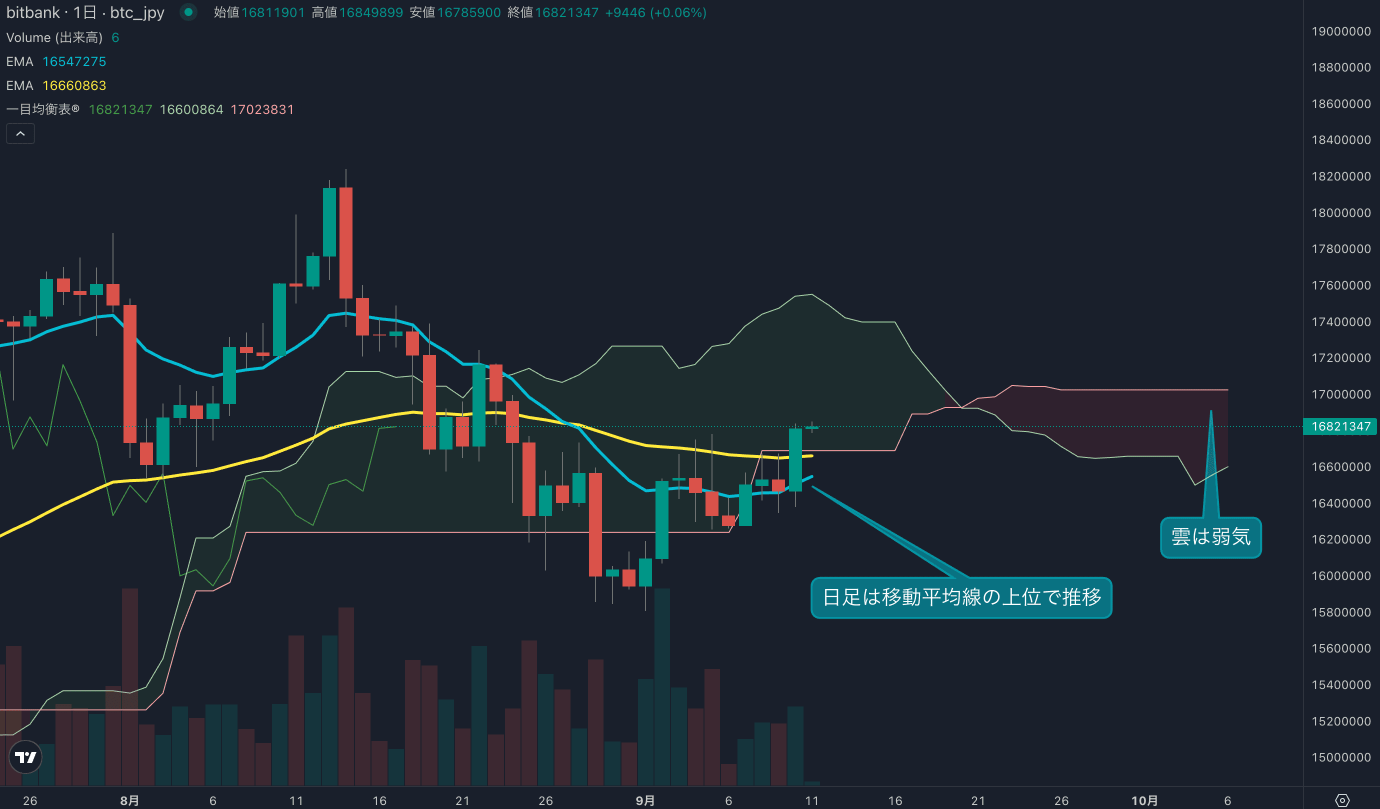 テクニカル分析