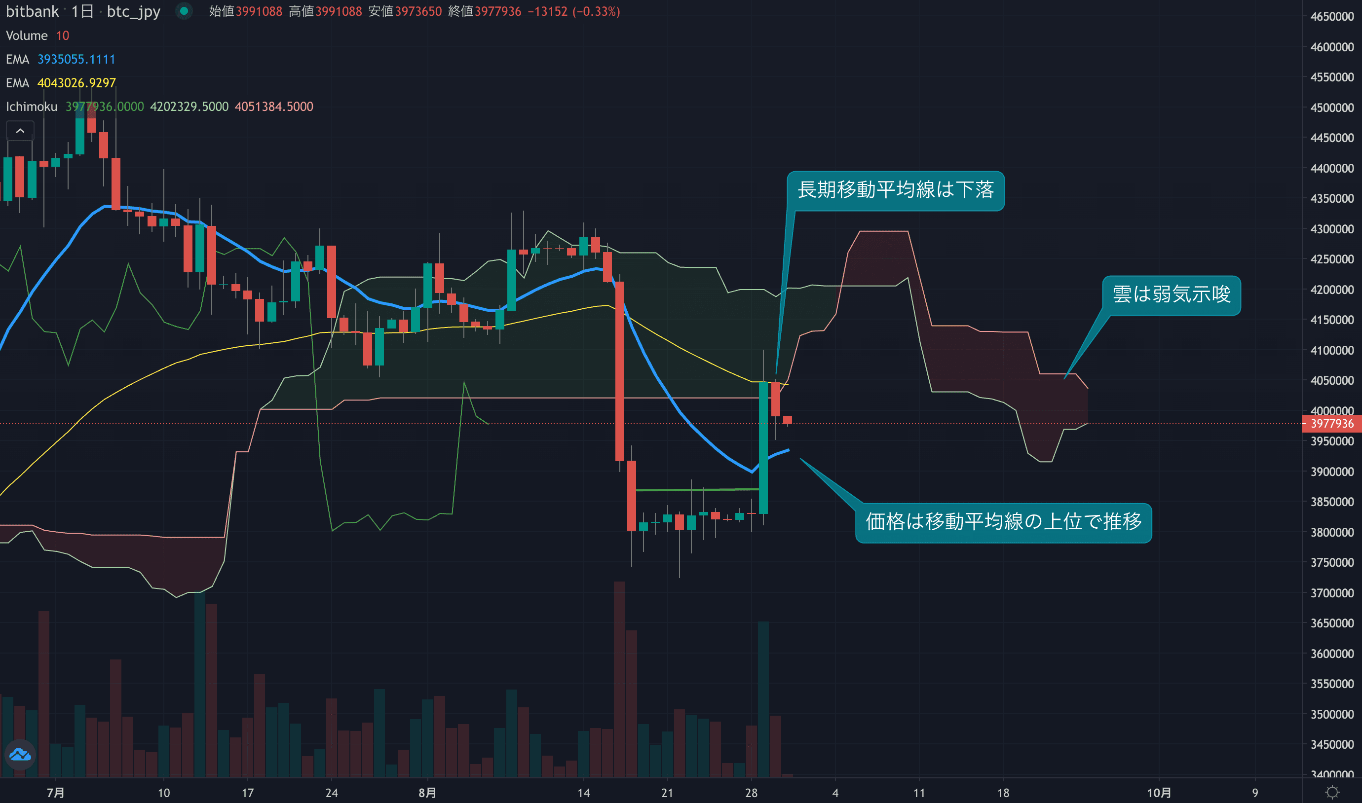 400万円の上位にレジスタンス、長期トレンドはまだ弱気か