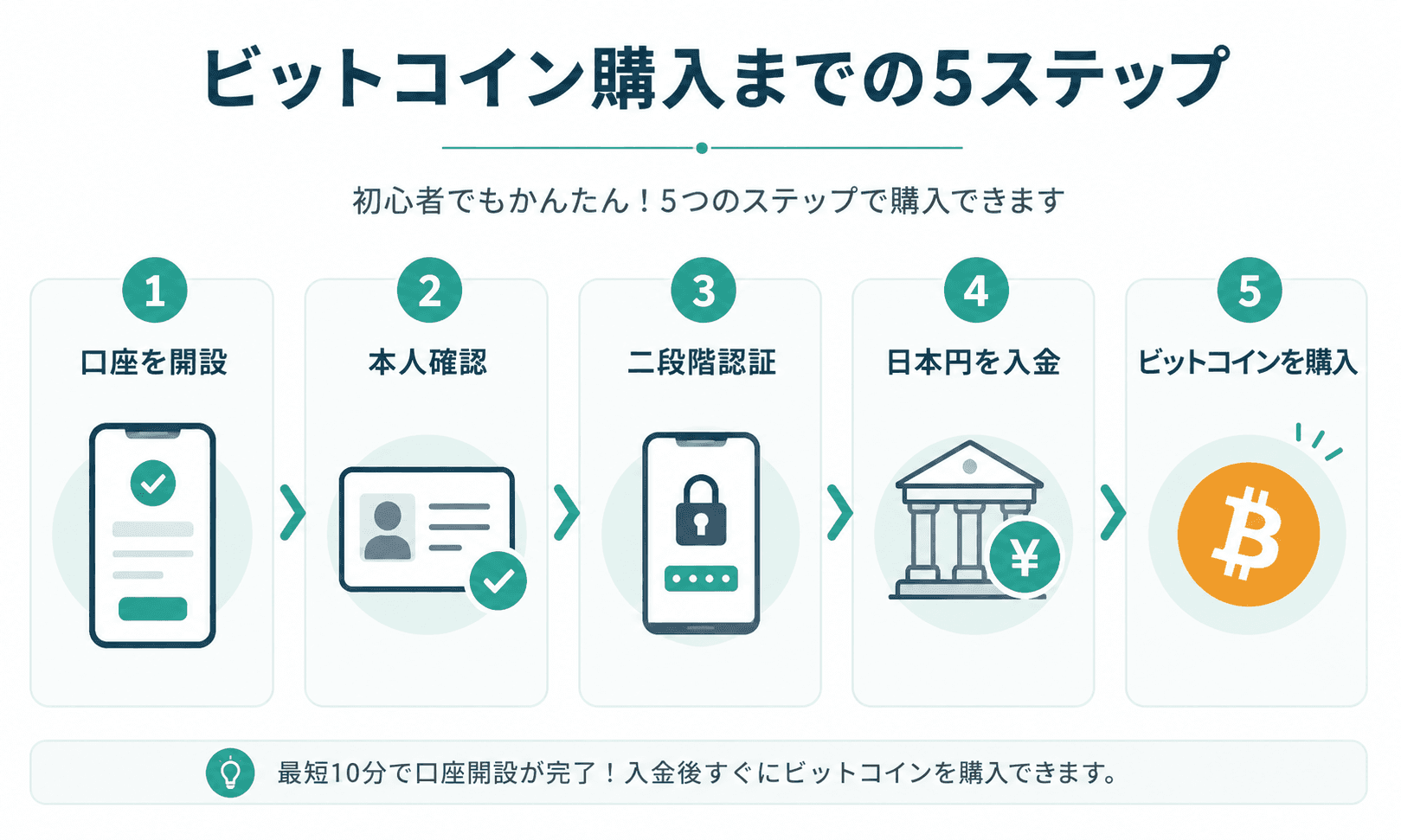 ビットコイン購入までの5ステップ