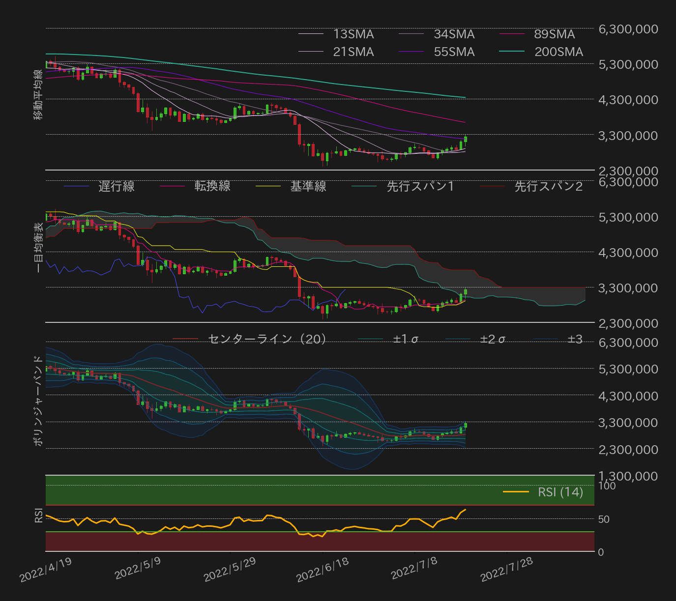 ビットコインテクニカル分析