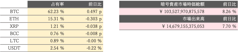 仮想通貨ドミナンス 時価総額