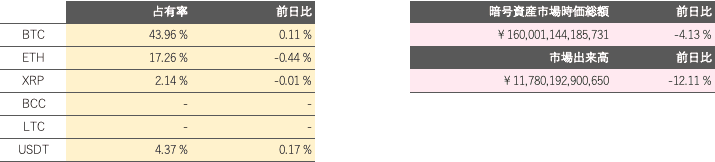 仮想通貨ドミナンス、時価総額、出来高