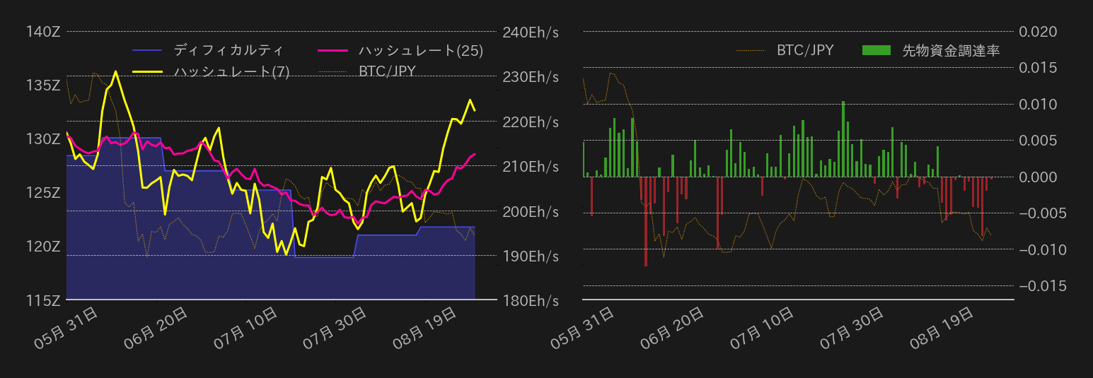 ビットコイン,ハッシュレート,ディフィカルティ,先物資金調達率
