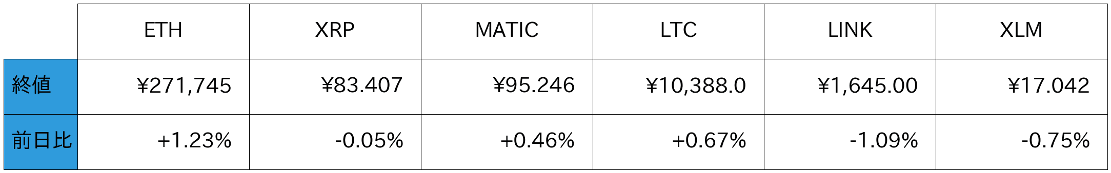 アルトコイン概況