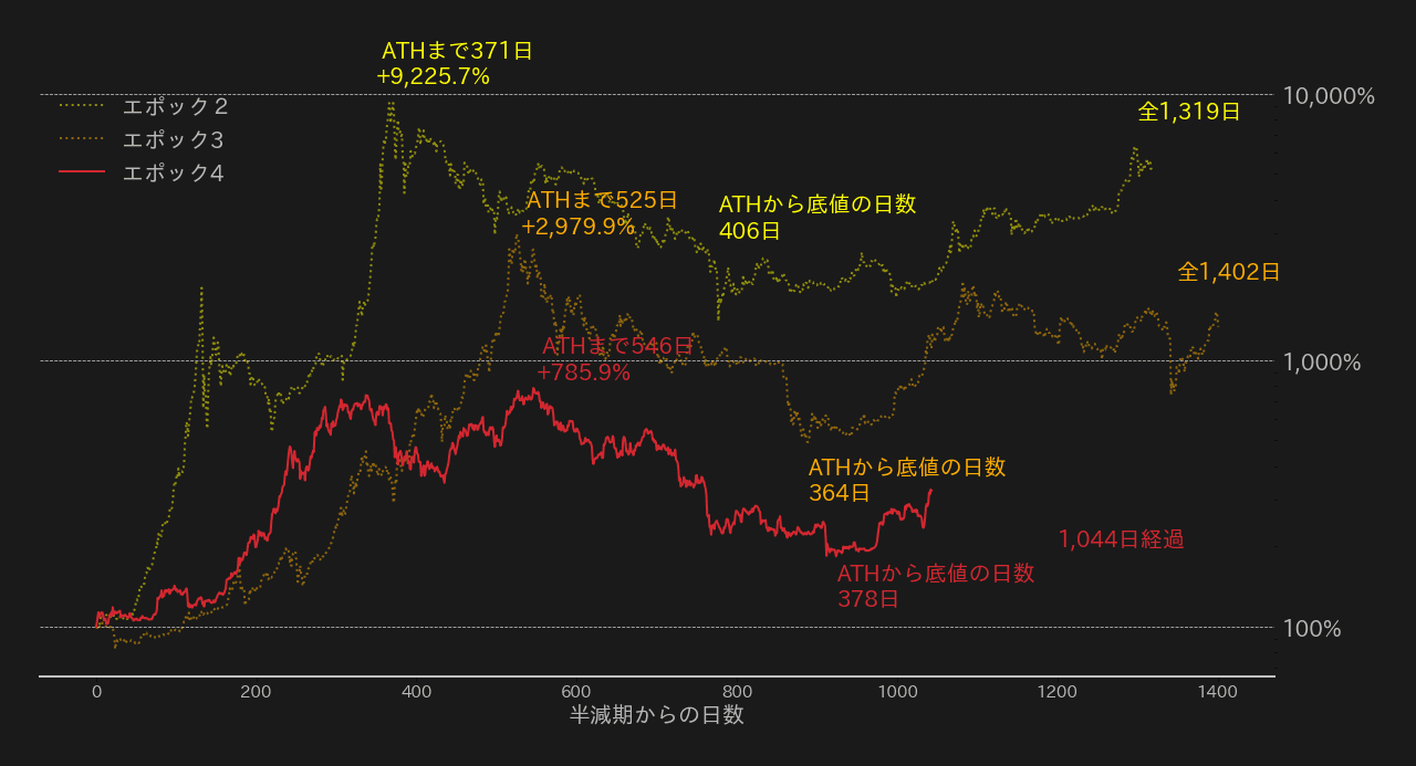 ビットコイン,半減期