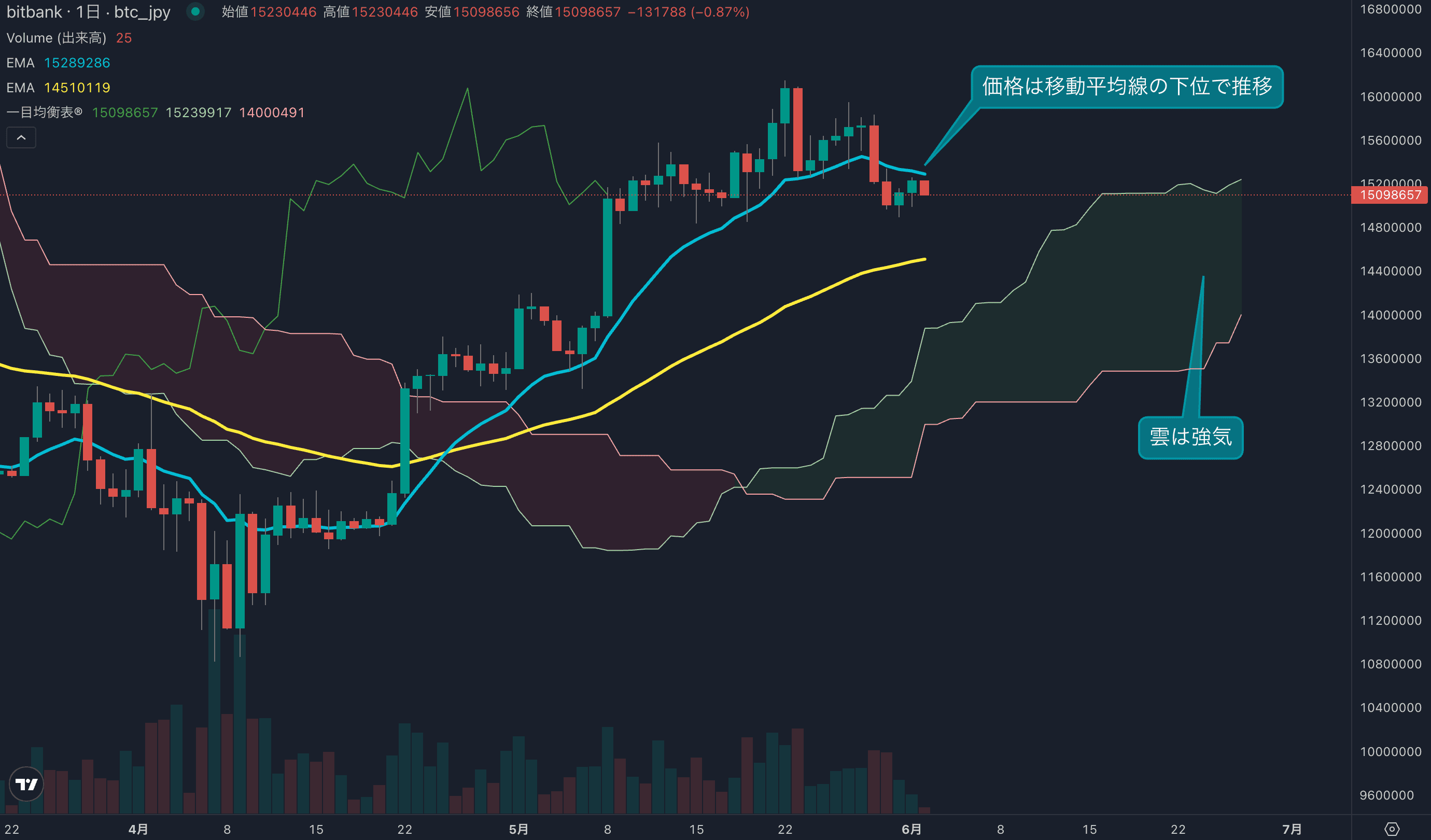 テクニカル分析