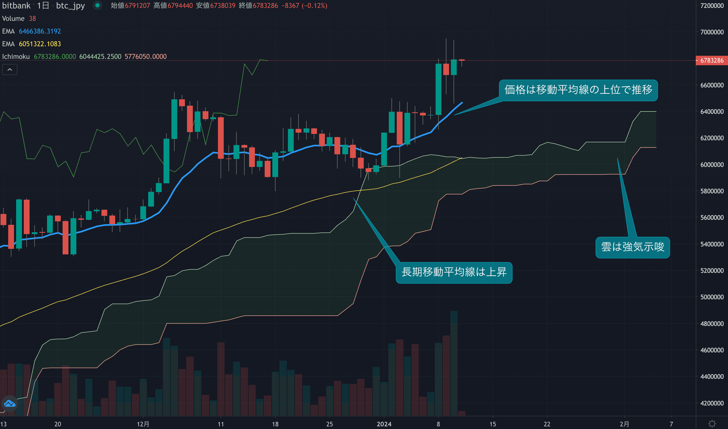 テクニカル分析