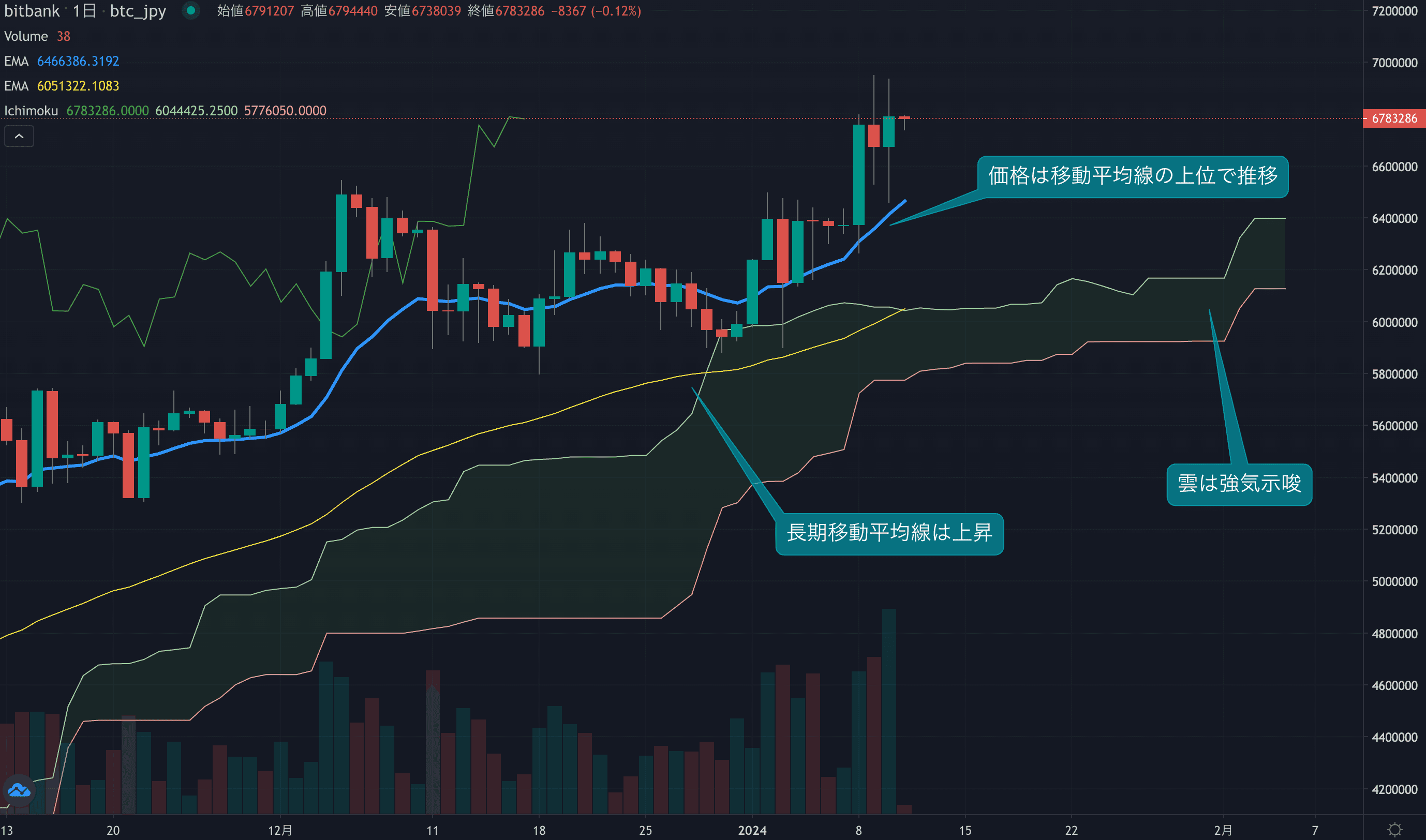 ビットコインETF承認で相場の不透明感取れたか、今後も底堅い動きに期待