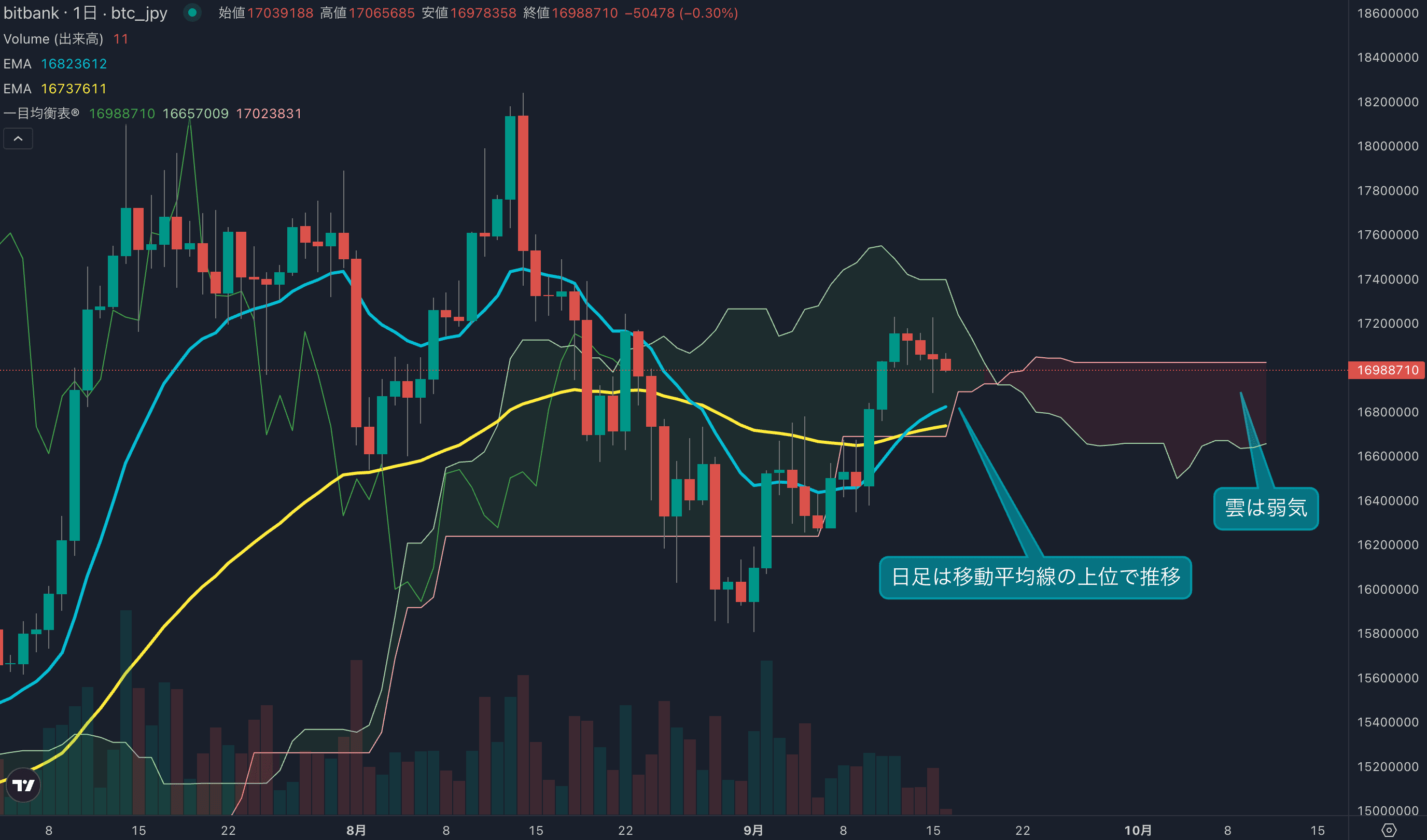 テクニカル分析