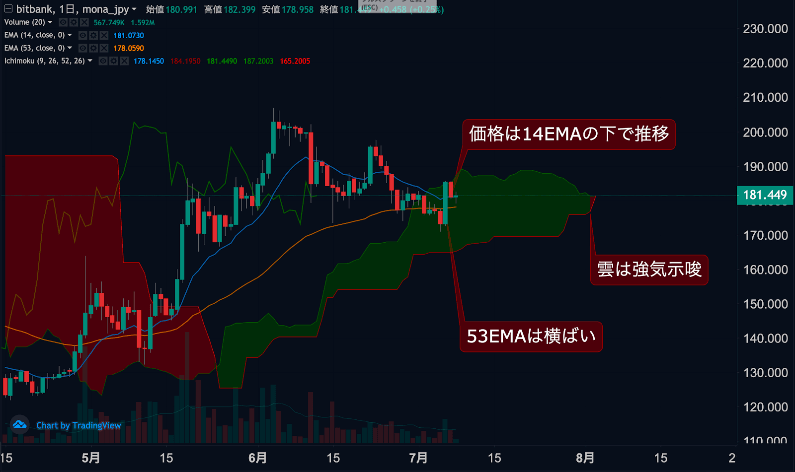 https://images.microcms-assets.io/assets/5c7d01000562418eb10a884ae8573fa3/53ebe2486acb4e05a97a56a62b637976/mona-jpy-dailytradingsignal-20200708-1.png