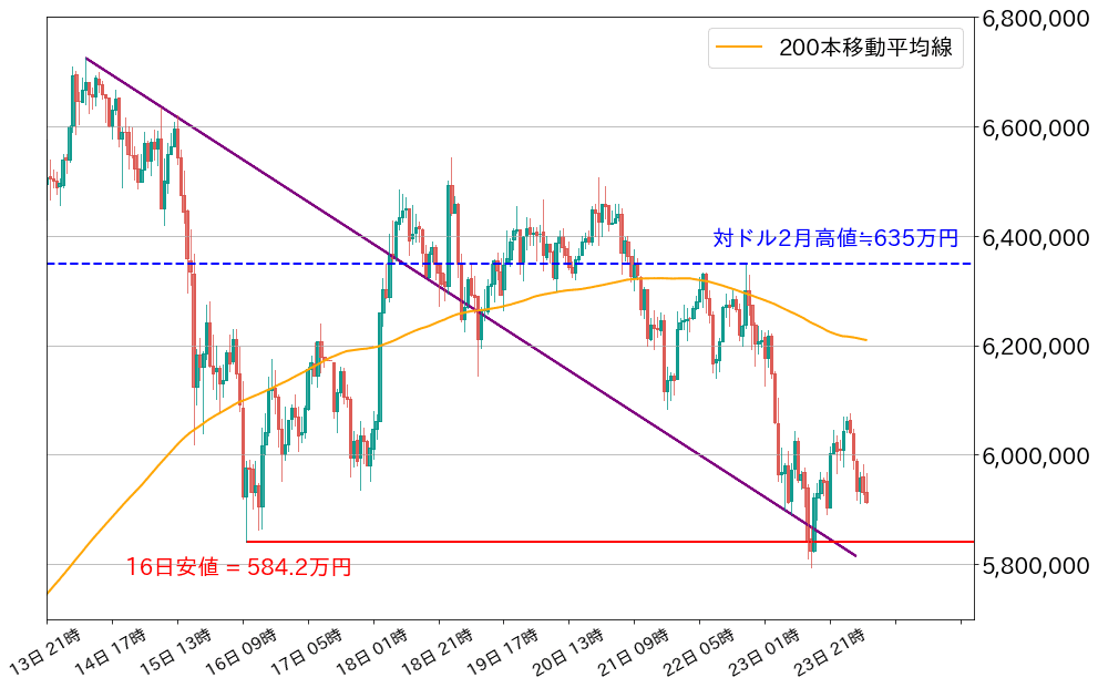 ビットコインチャート1時間足