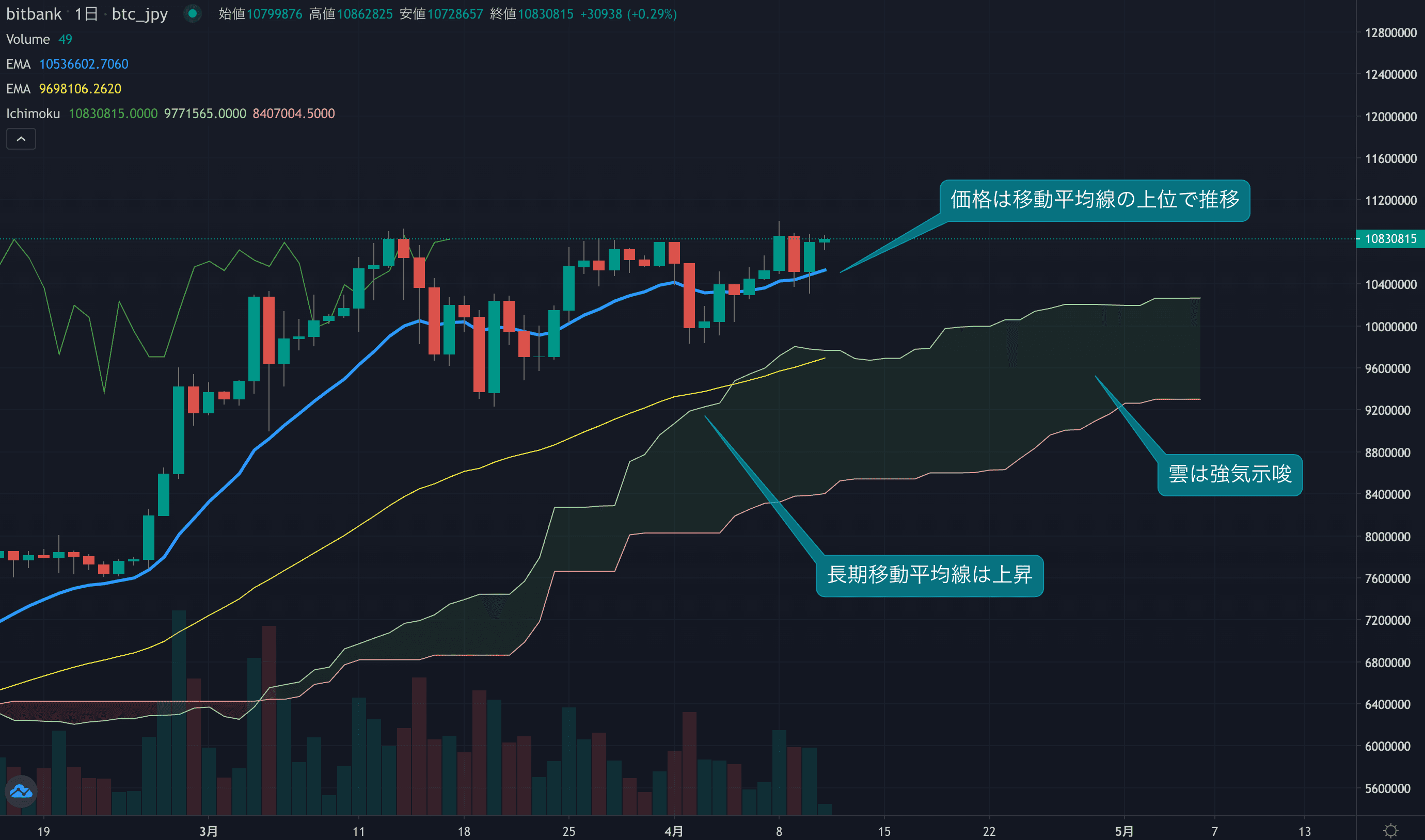 テクニカル分析