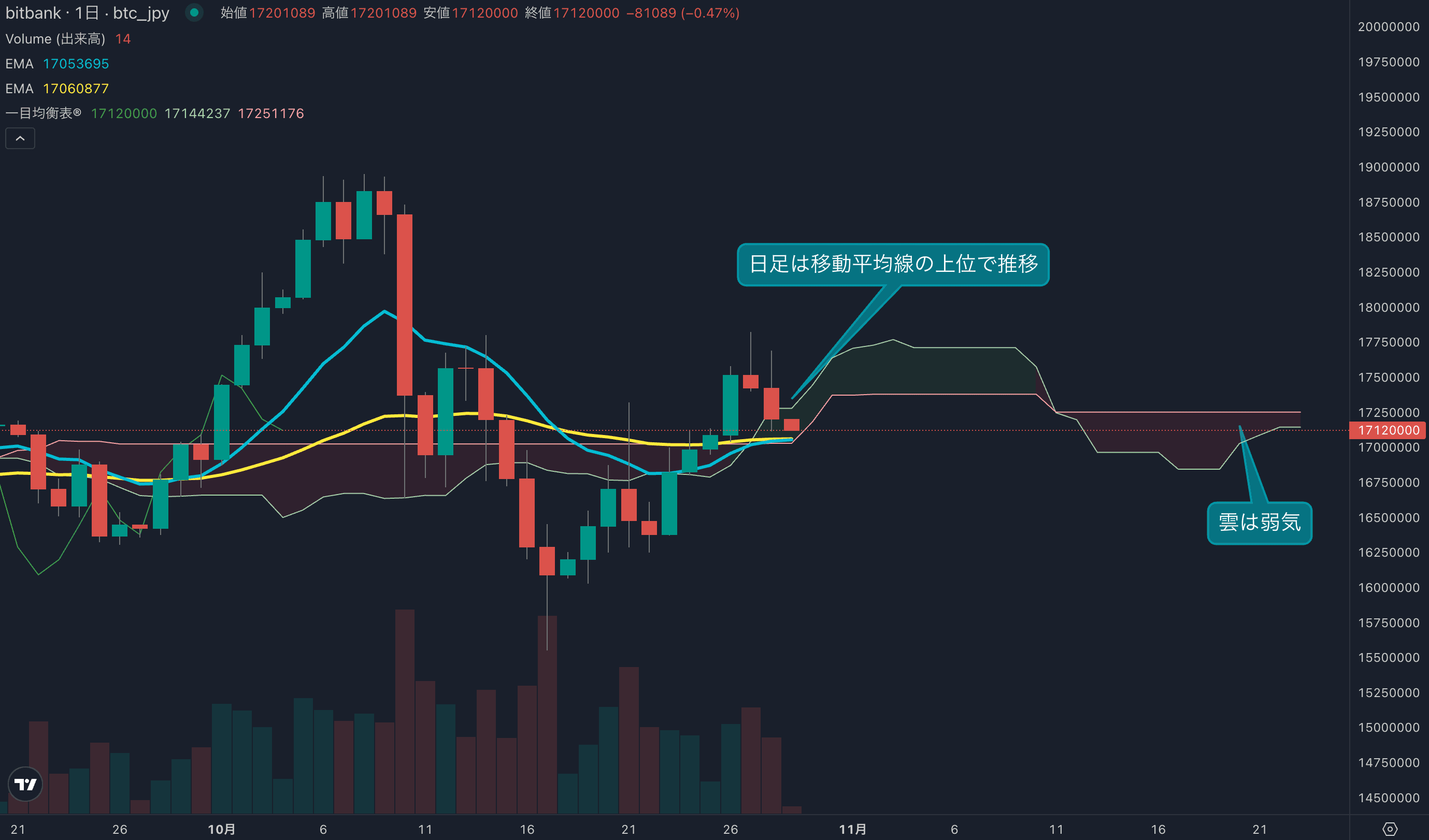 今週は調整する相場に、価格は移動平均線近辺まで値を戻す