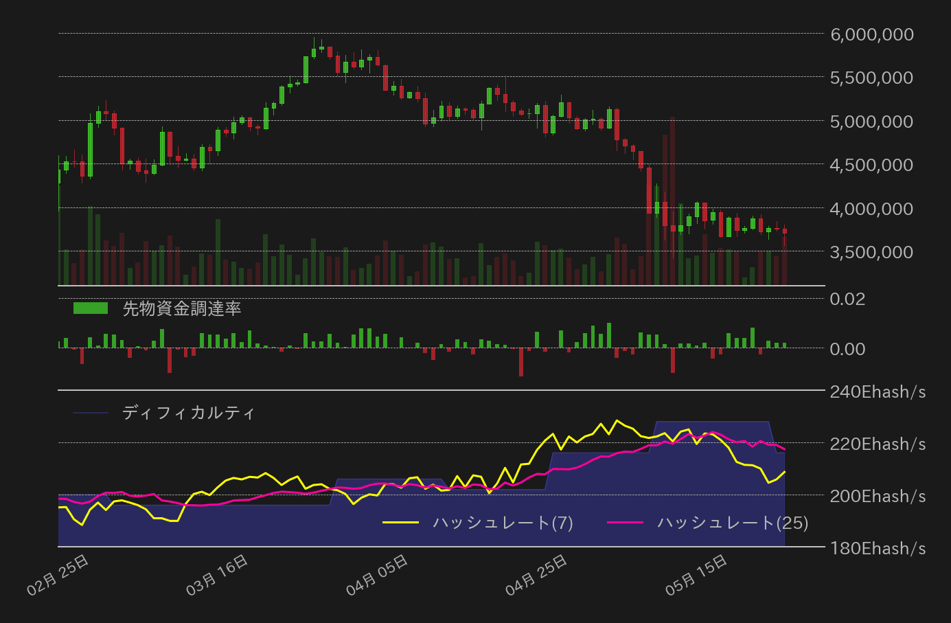 ビットコイン,ハッシュレート,先物資金調達率