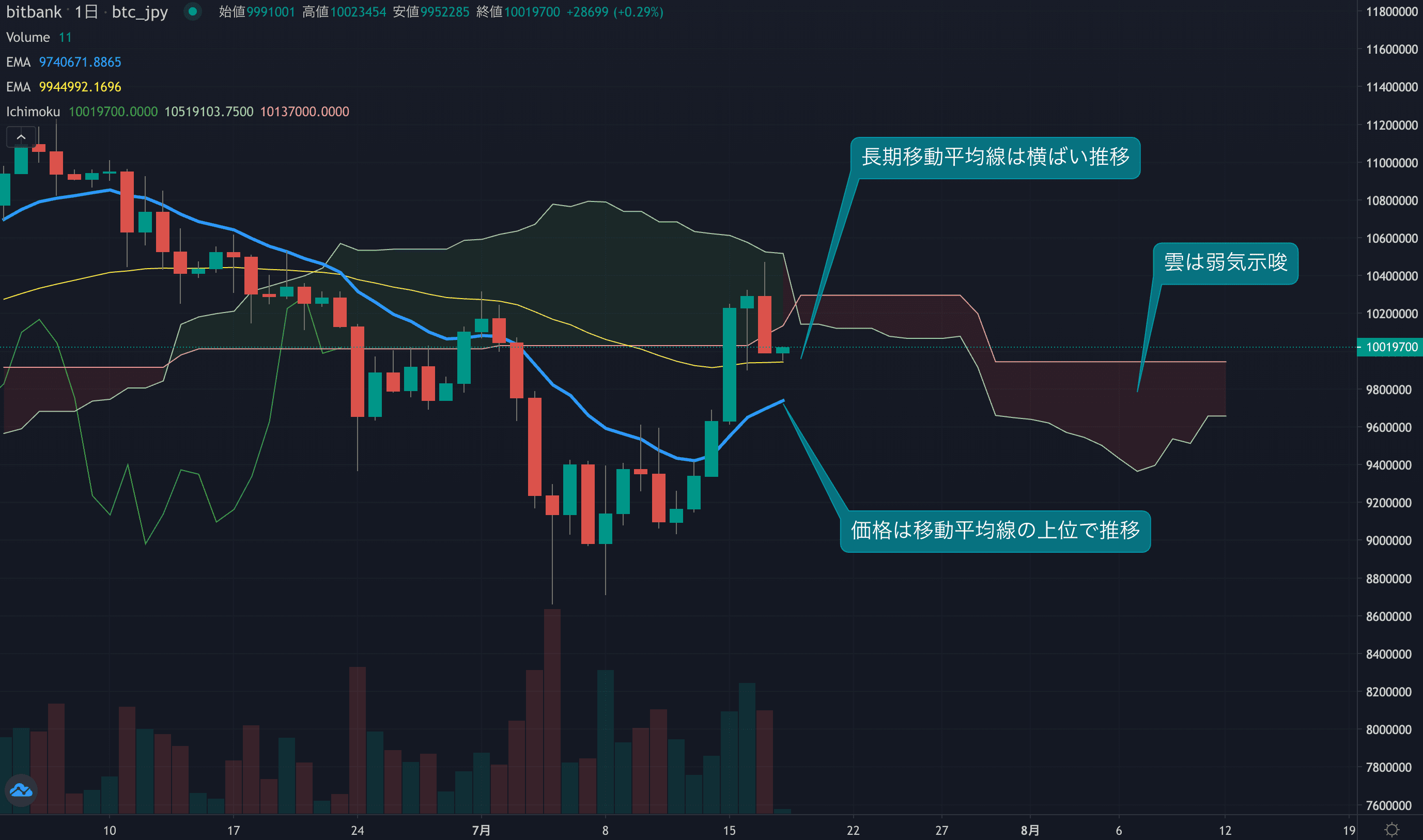 テクニカル分析
