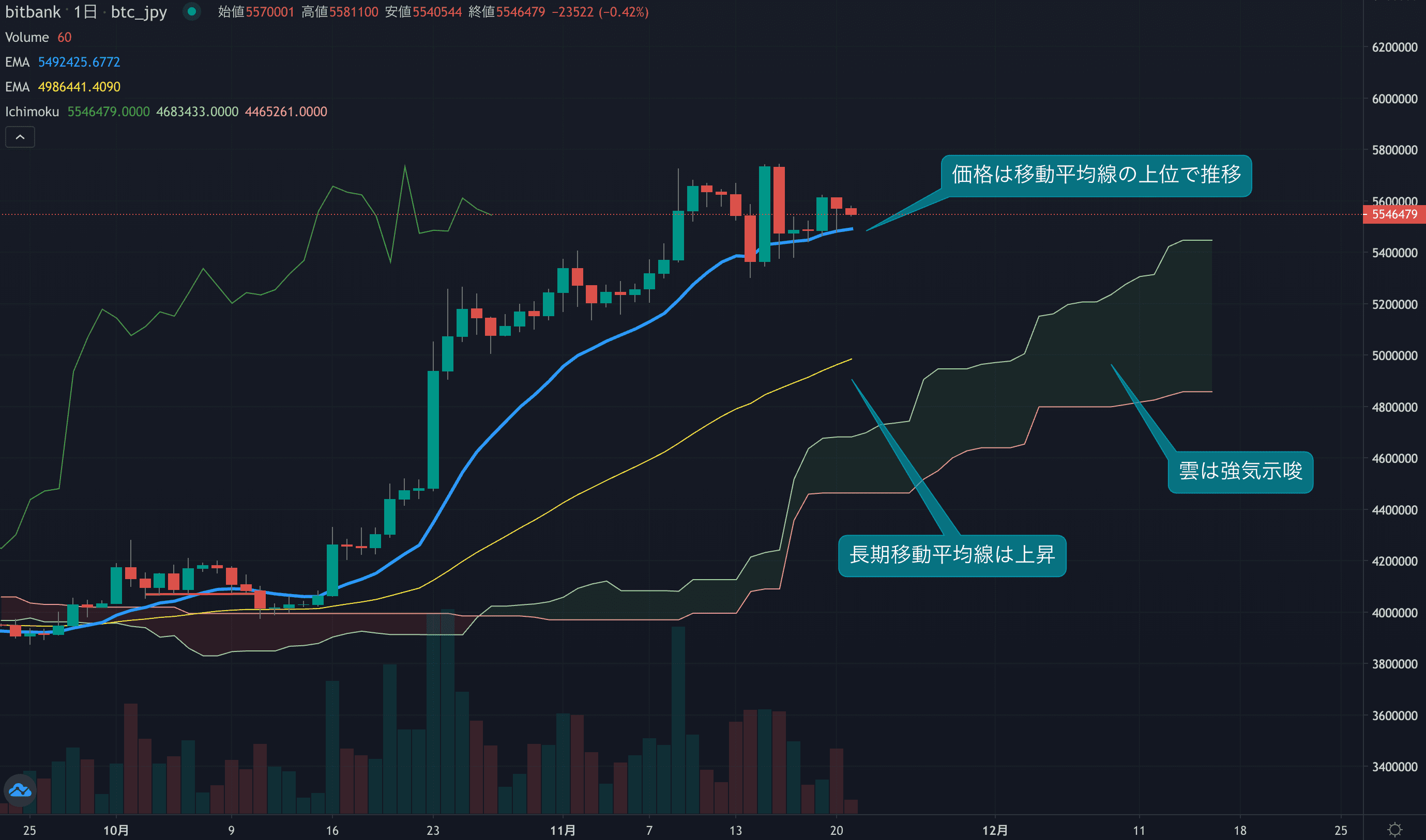 テクニカル分析