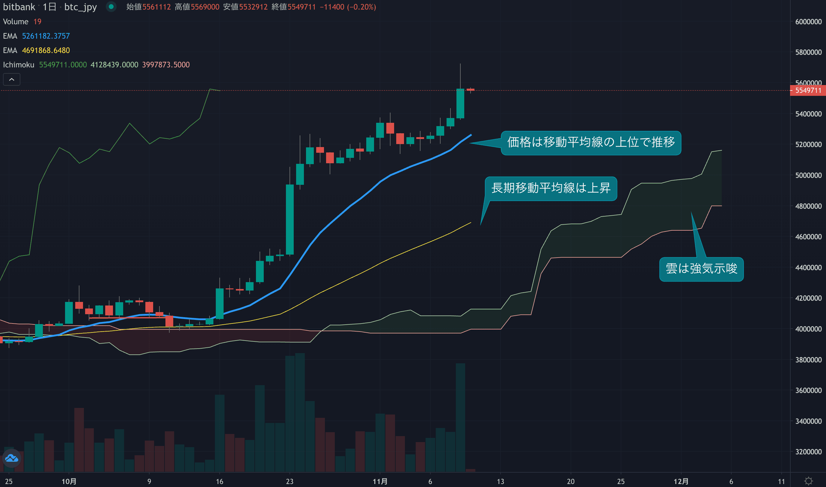 テクニカル分析