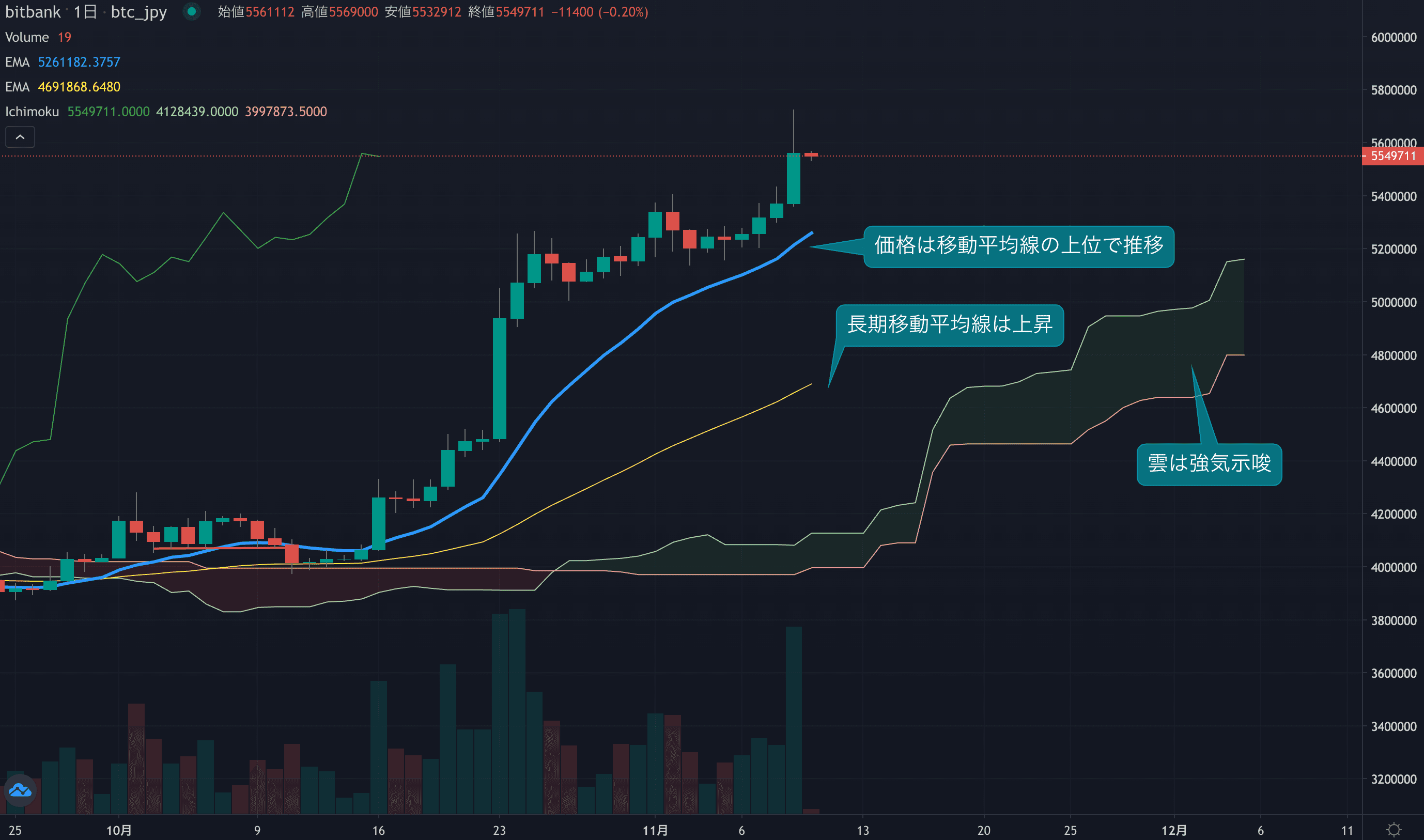 連日の高値更新、ビットコインは570万円台にタッチ