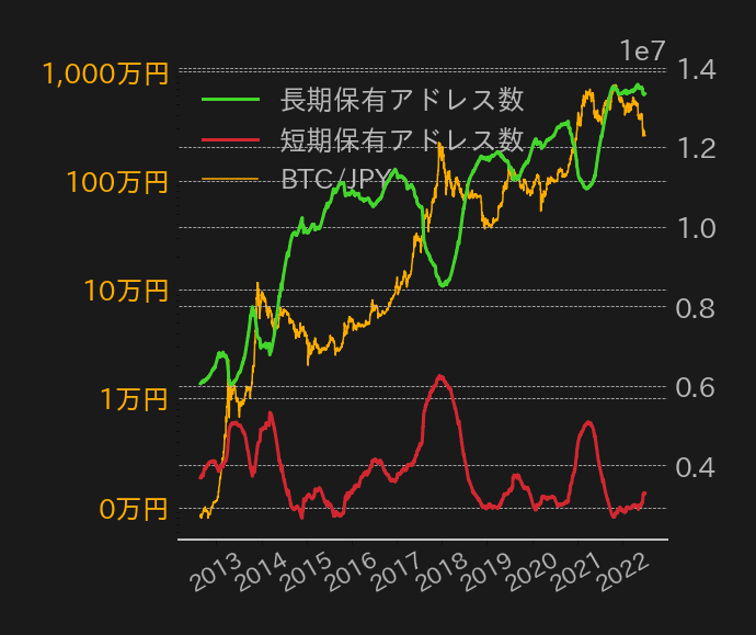 ビットコイン長期・短期保有アドレス数