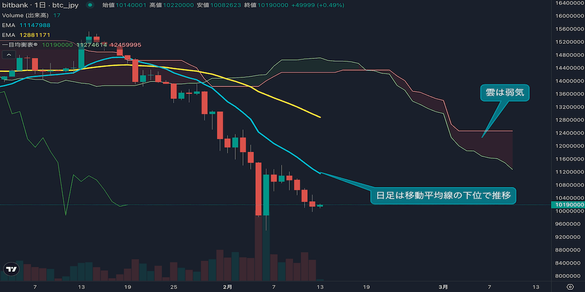2月13日BTC相場分析】ビットコイン1014万円、弱気トレンド継続|1000万円攻防続く