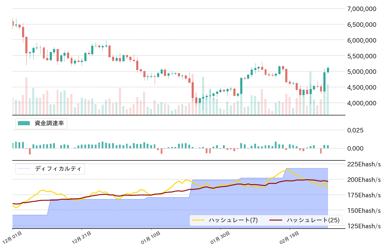 ビットコイン,先物資金調達率,ハッシュレート,ディフィカルティーチャート