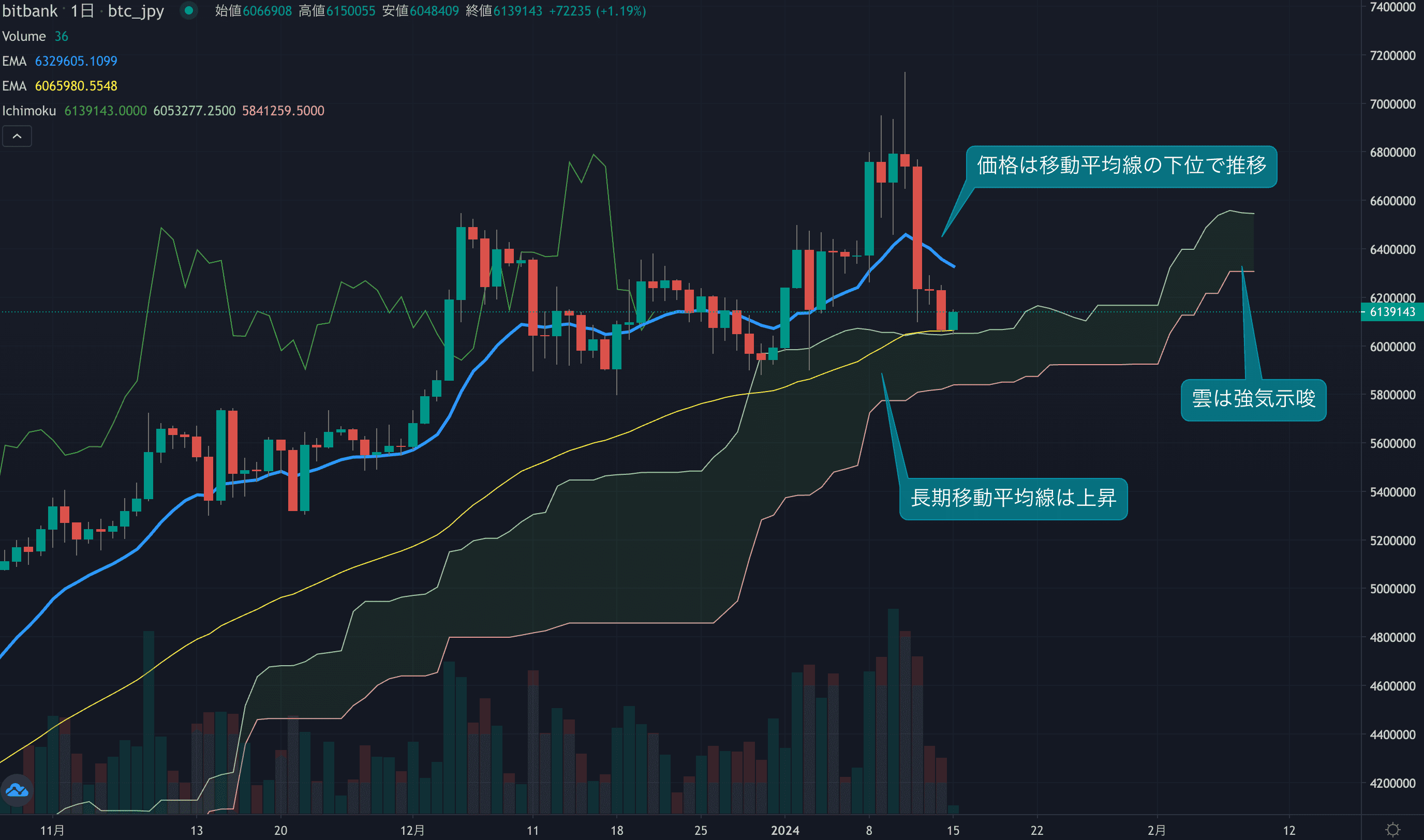 テクニカル分析