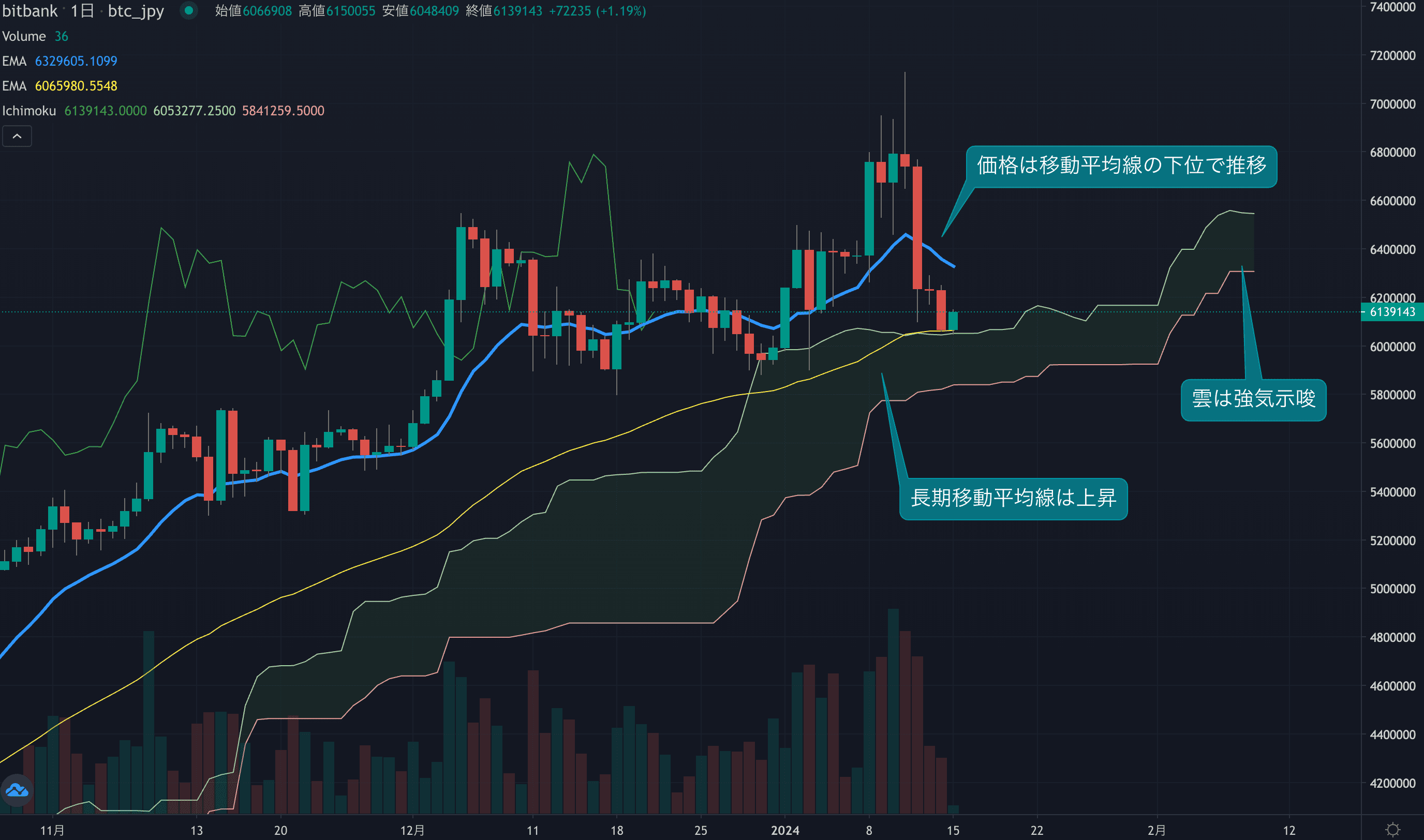 週足は長い上ひげを付けた陰線に、ETFイベント通過後に強い売りが発生