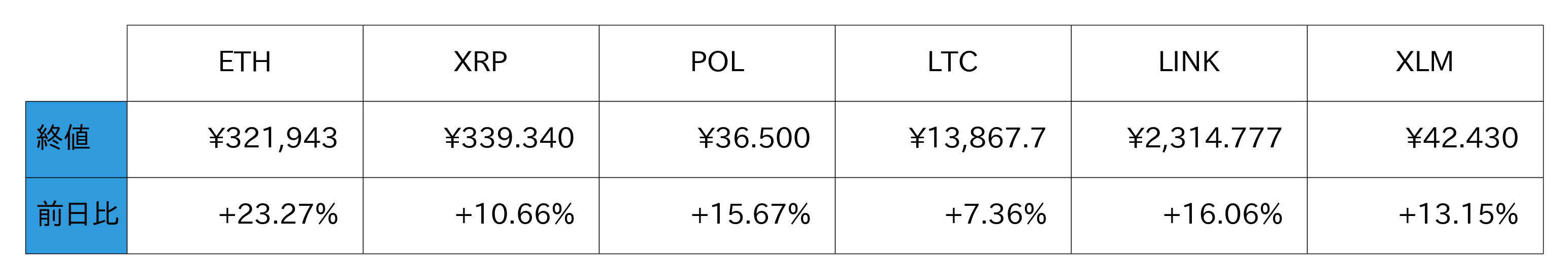アルトコイン概況