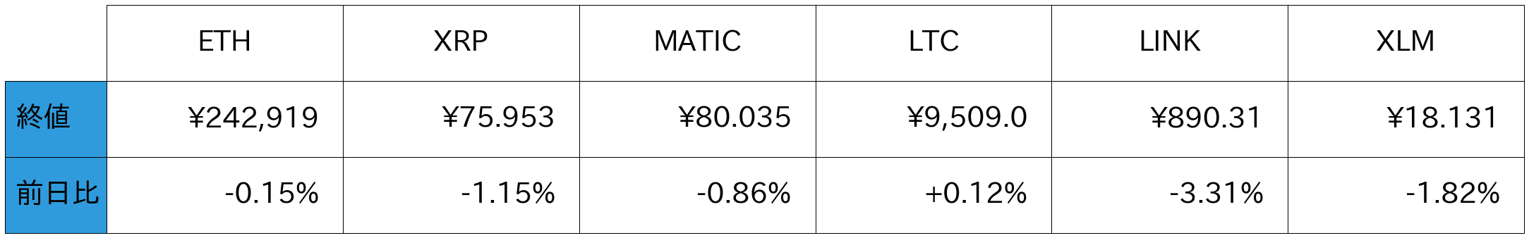 アルトコイン概況