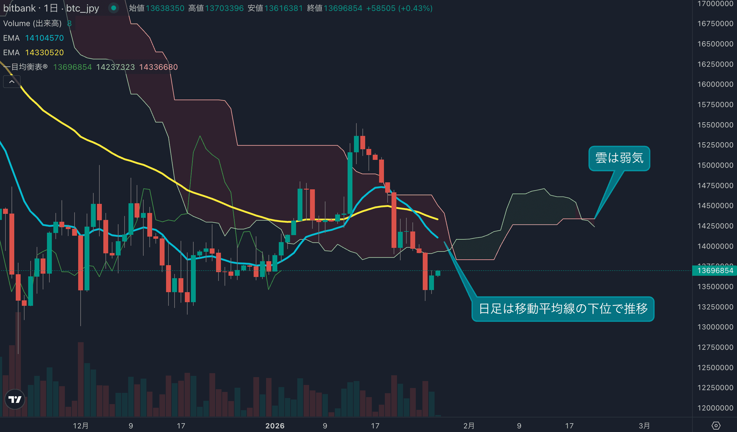 ビットコイン日足分析|売られすぎ圏から反発期待も長期トレンドは弱気