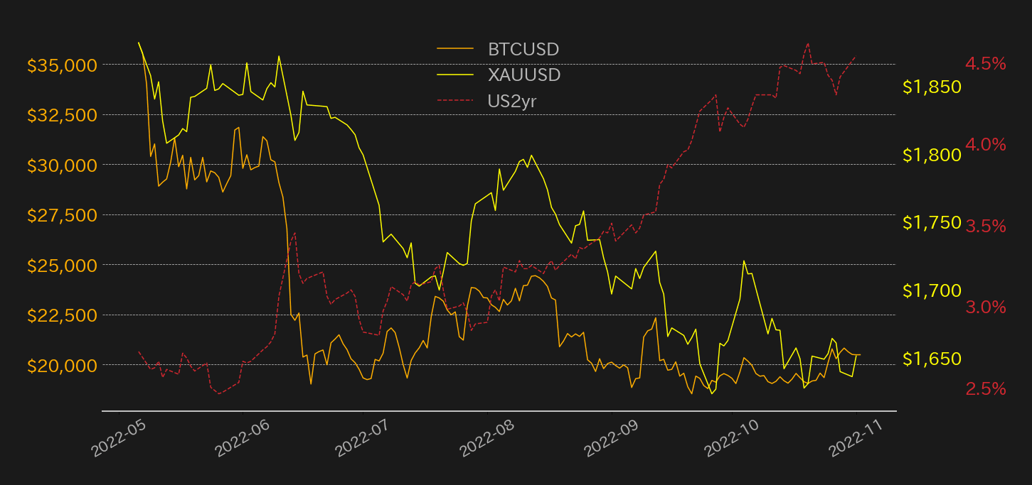 ビットコインと金チャート