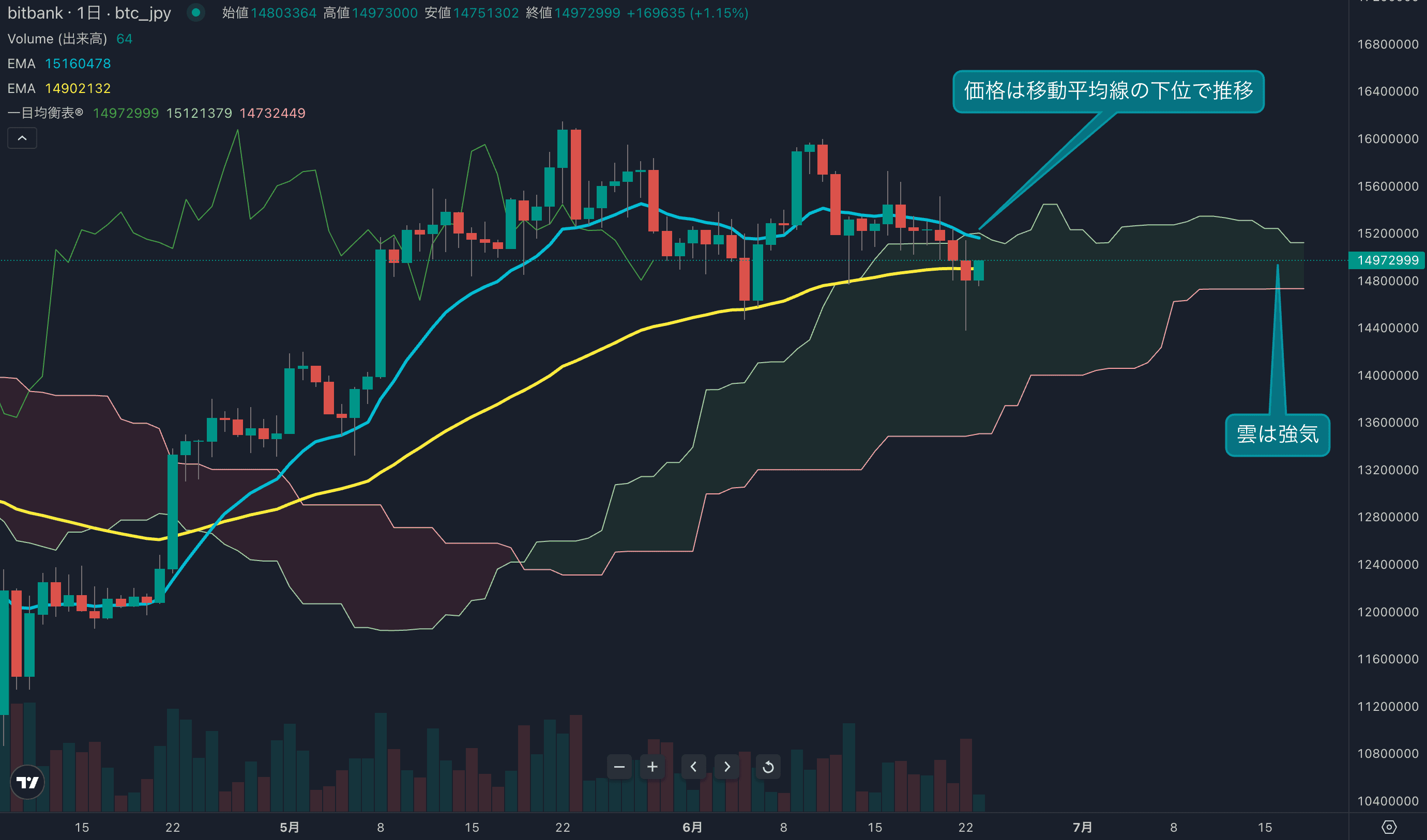 テクニカル分析