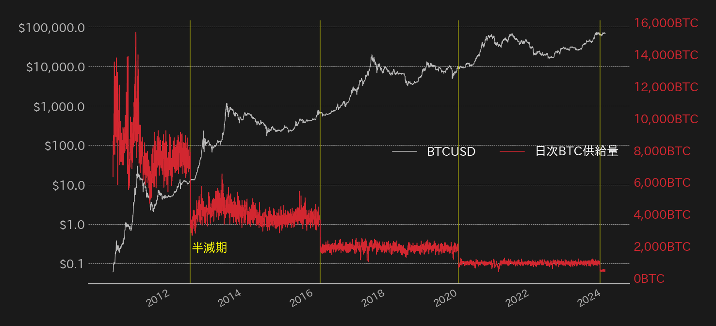 日次BTC供給量