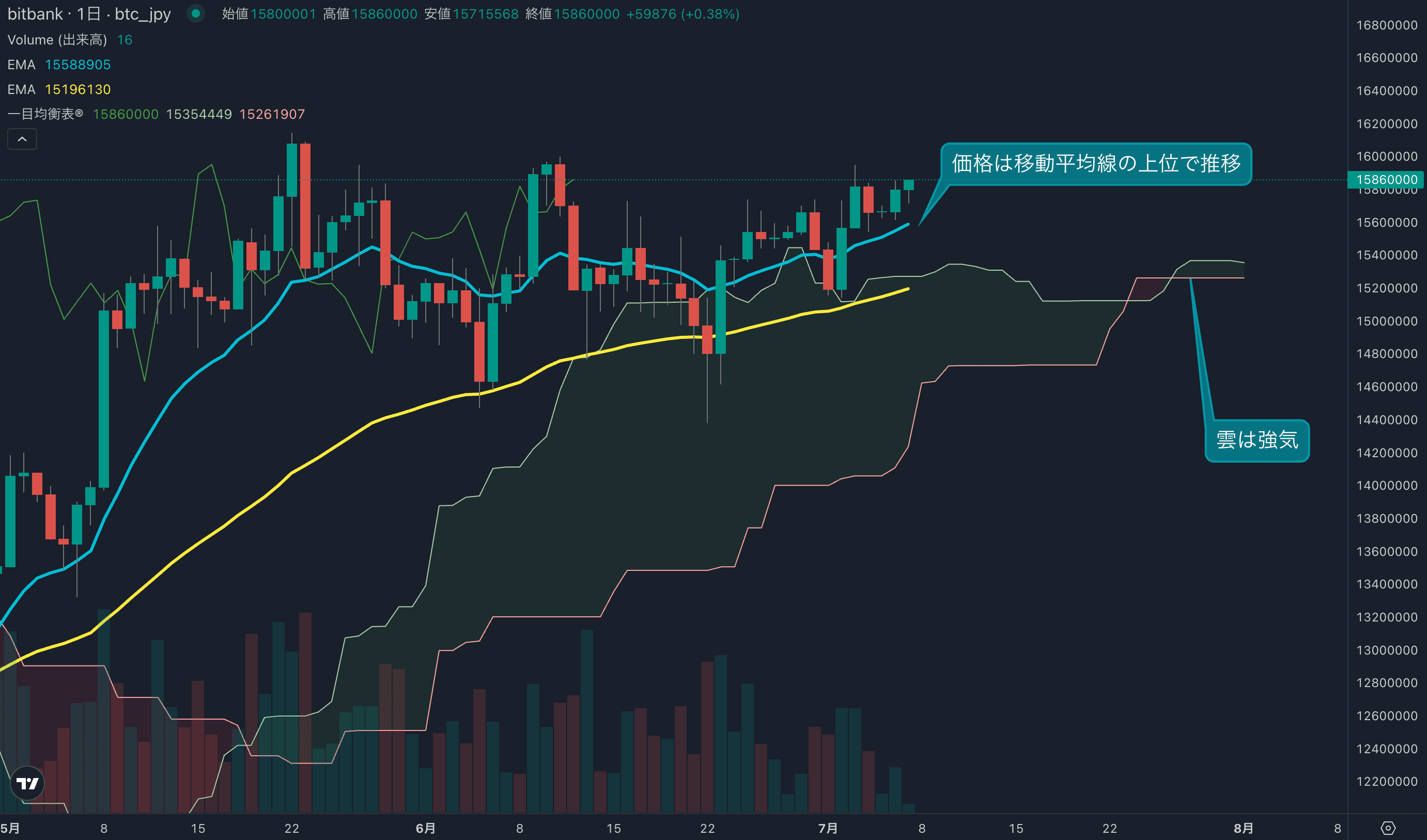 テクニカル分析