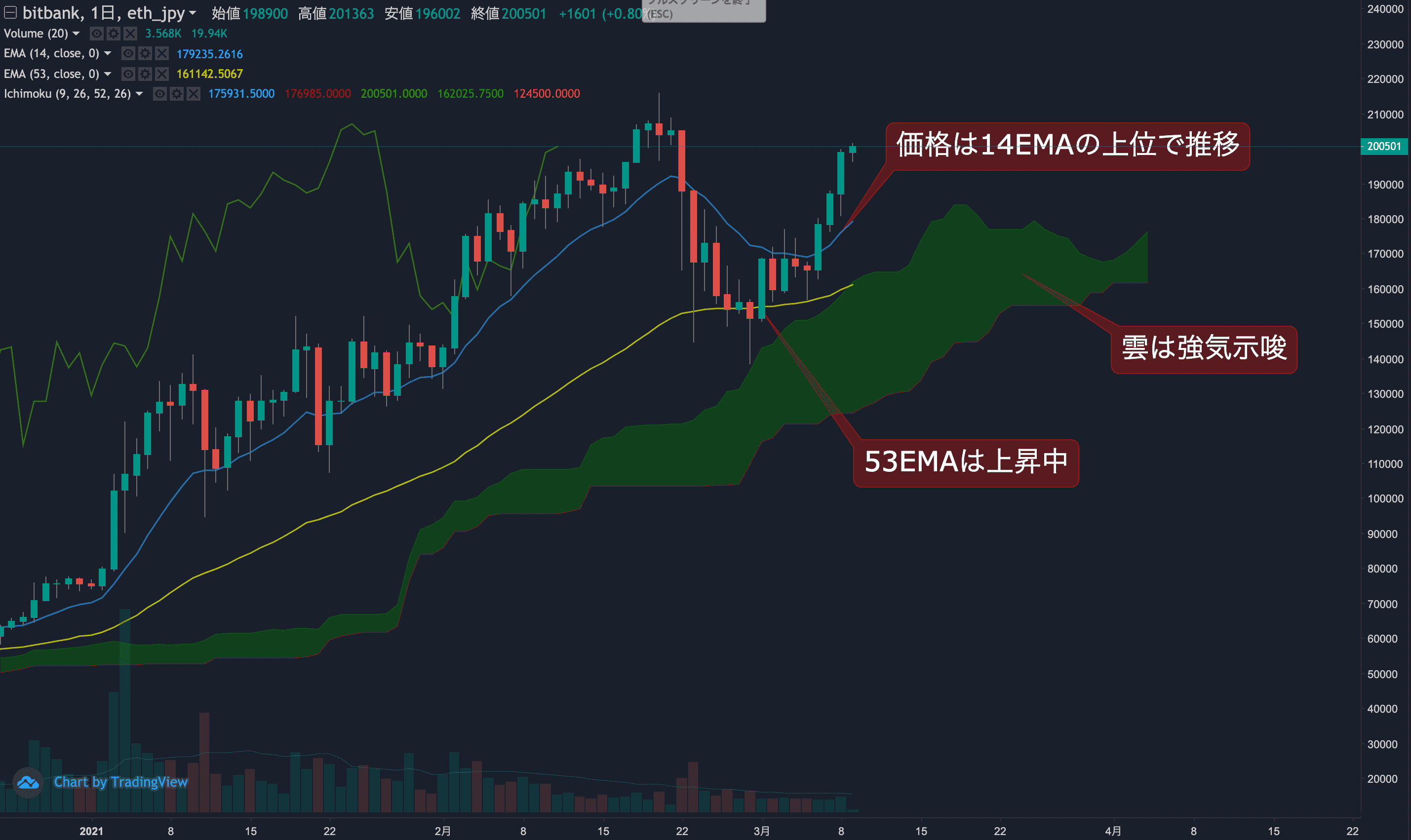 イーサリアム相場分析 :週末から強く買われ20%上昇、最高値21万円を試す展開に