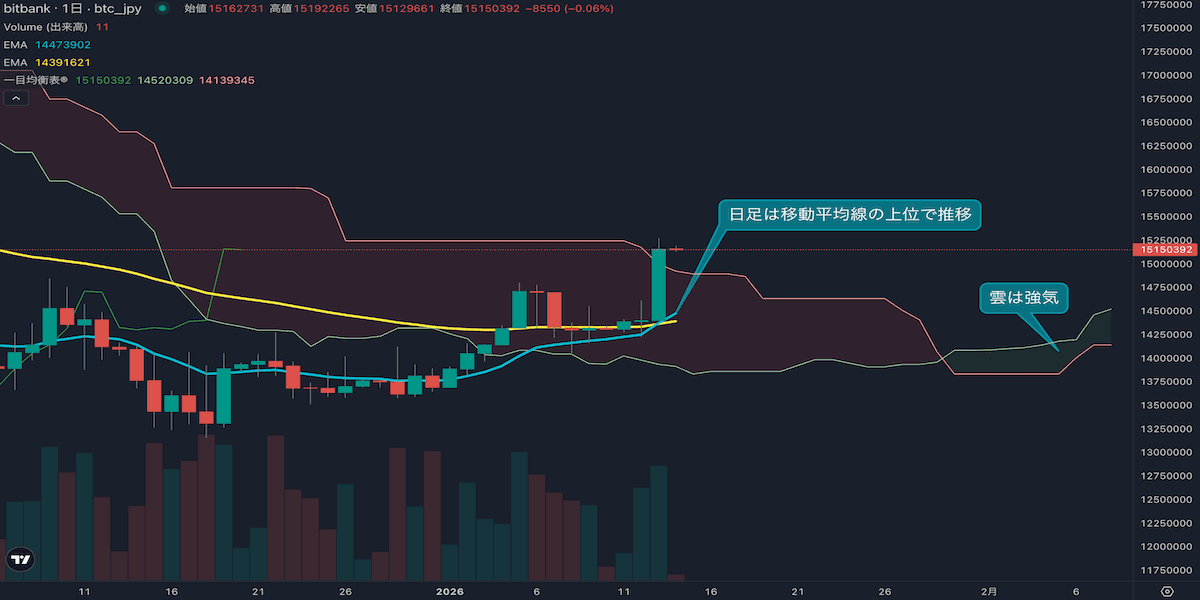 価格は1500万円台を回復、長期チャートが強気な形に移行