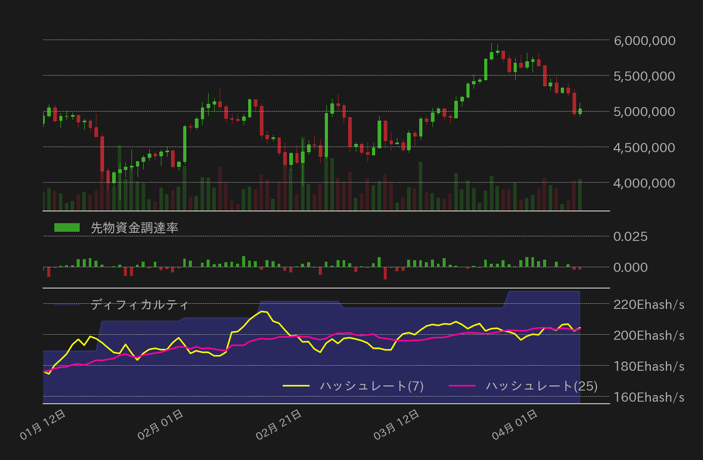 ビットコイン,先物資金調達率,ハッシュレート,ディフィカルティチャート