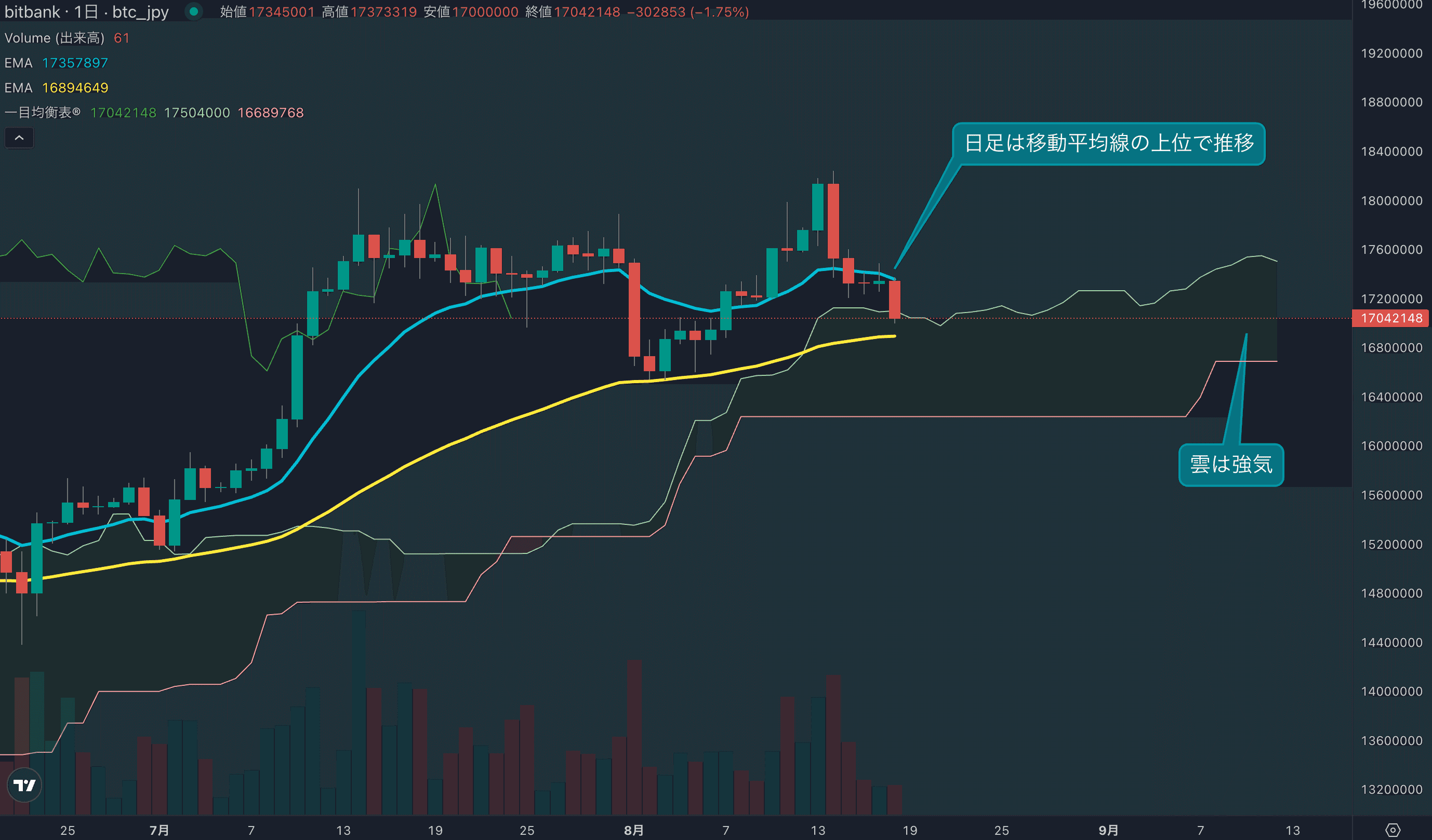 1800万円から強い利確売り発生、本日も下落して取引始まる