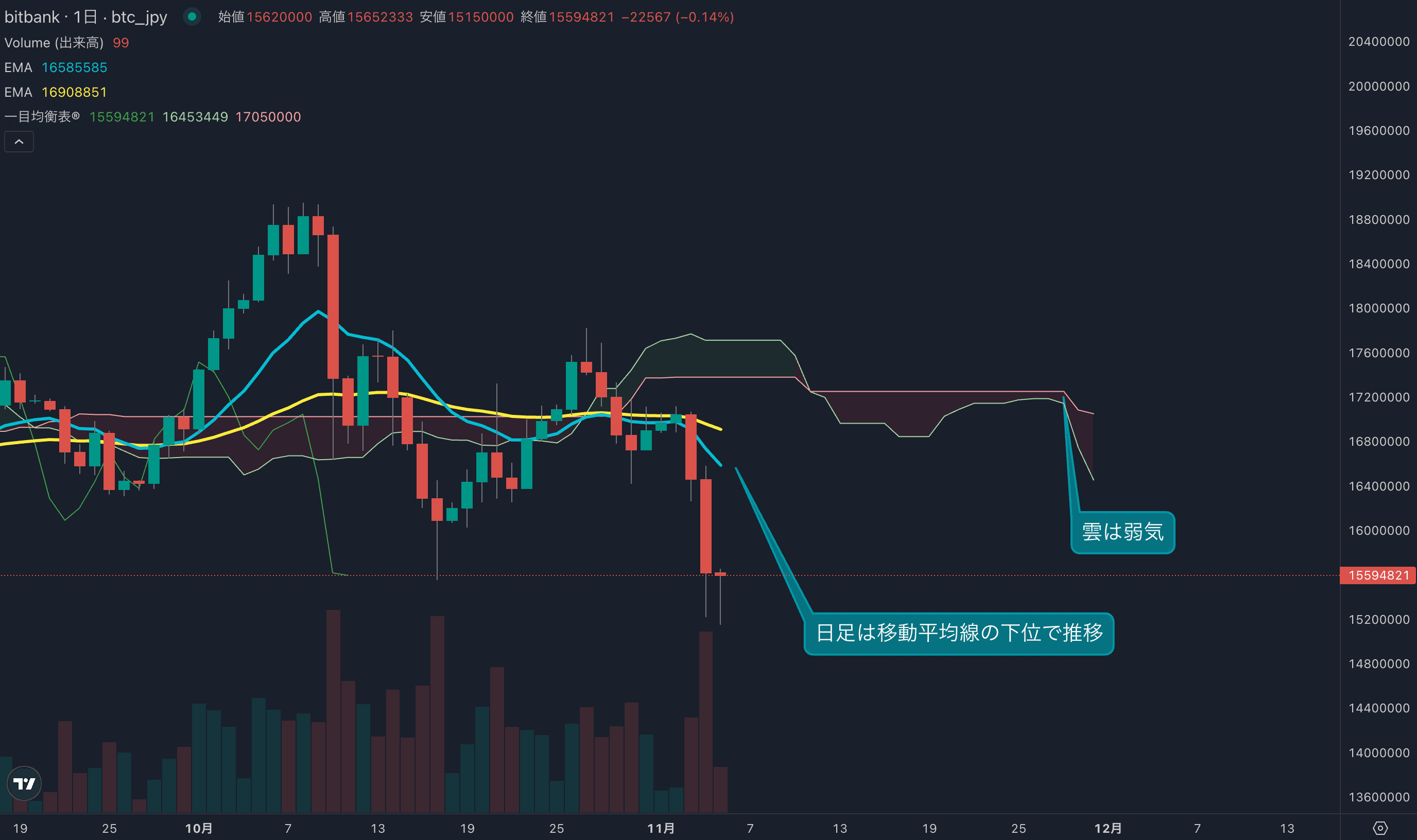 価格は1600万円割れ、テクニカルでは下落トレンドの発生示唆