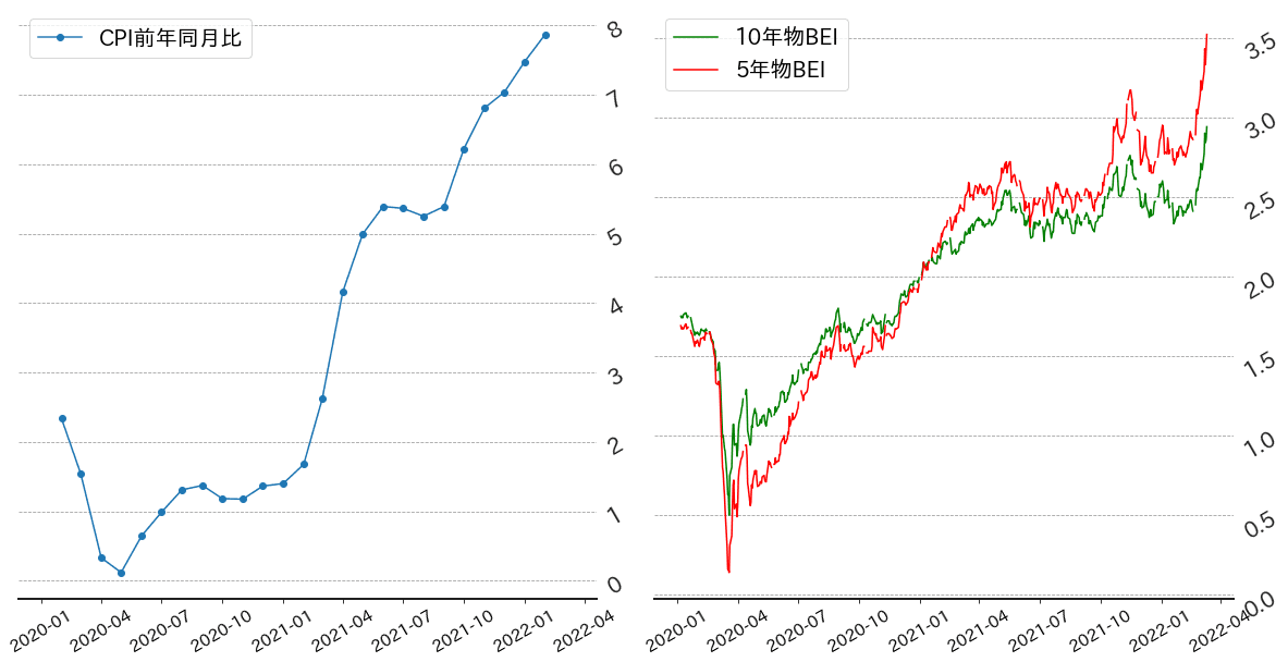 米CPI、期待インフレチャート