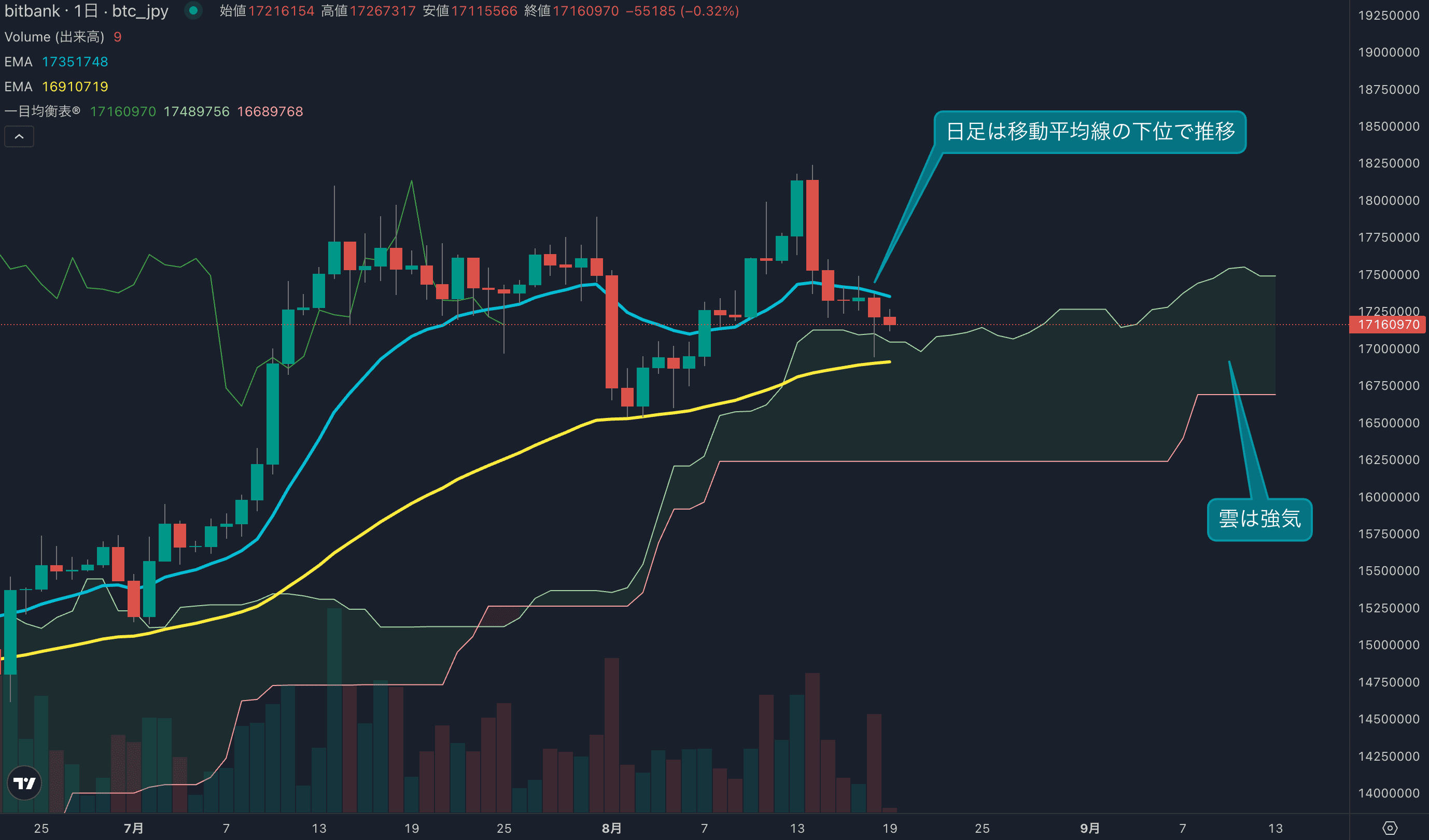 今週月曜日も売りが強い流れ継続、一時1700万円割れ