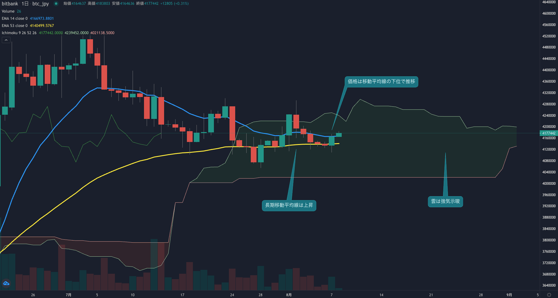 今週も週始めは底堅い動きとなり、相場には反転ムード広がる