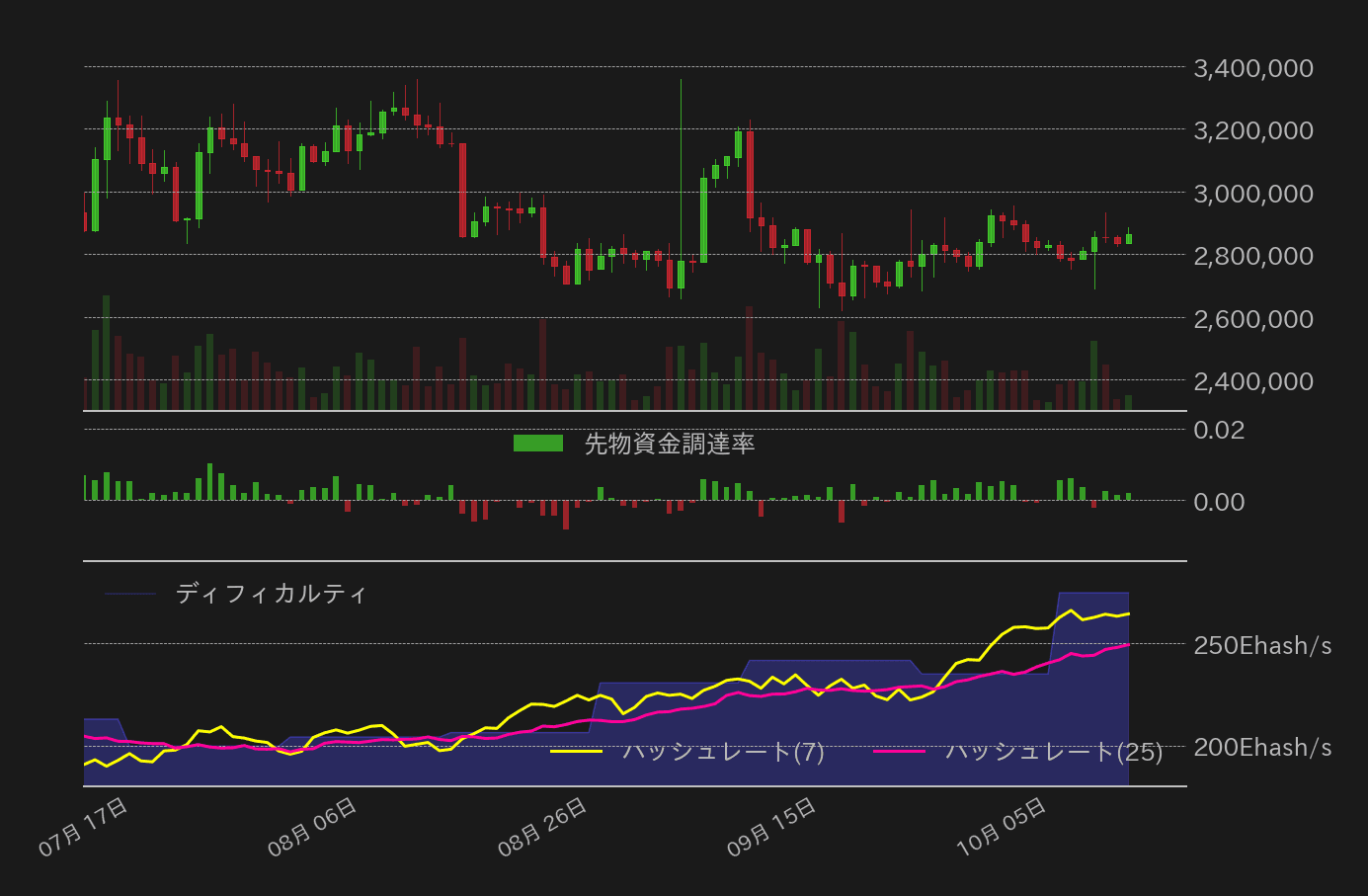 ビットコイン先物資金調達率,ハッシュレート,ディフィカルティ